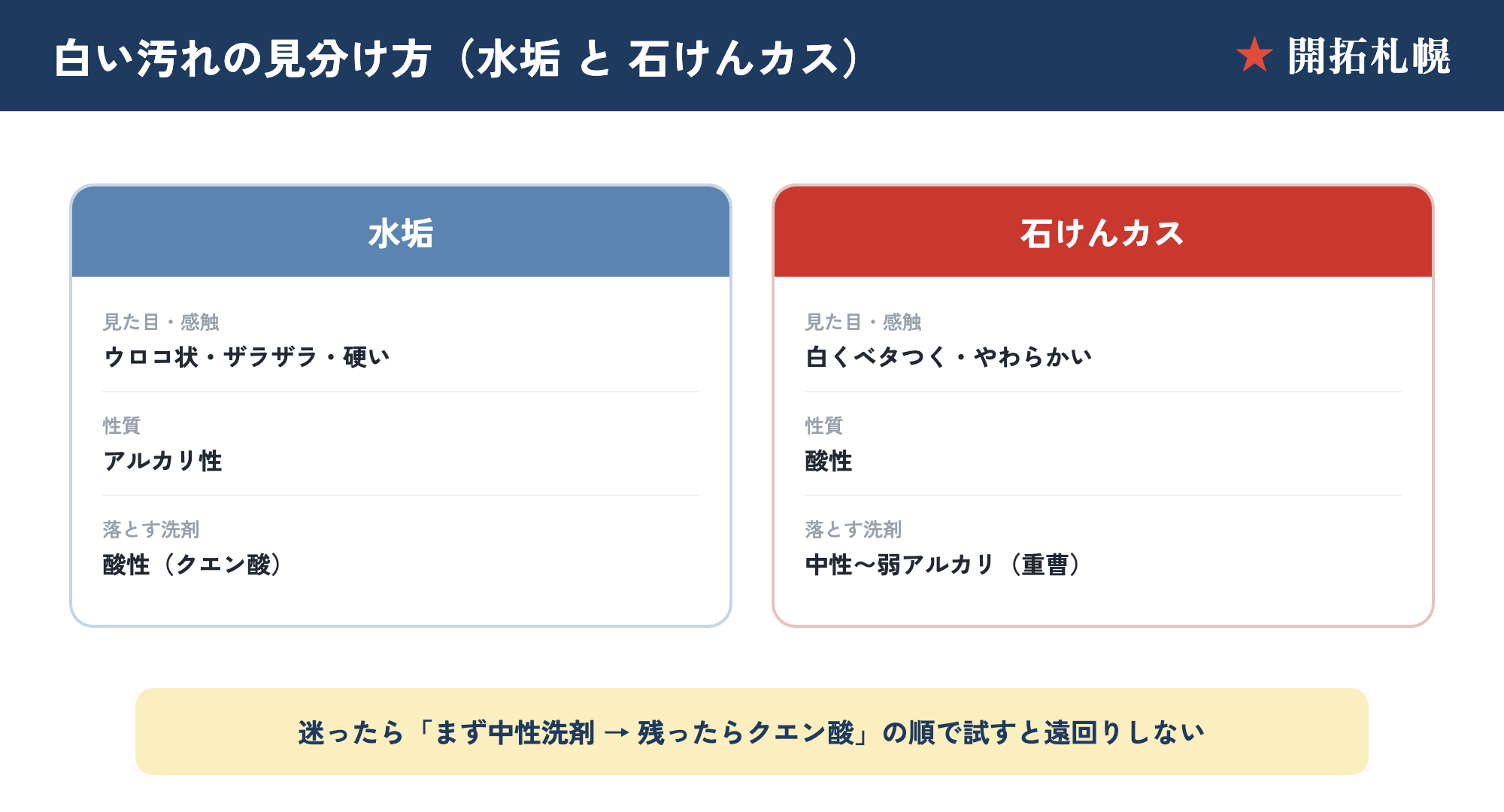 白い汚れの見分け方：水垢（アルカリ性）と石けんカス（酸性）