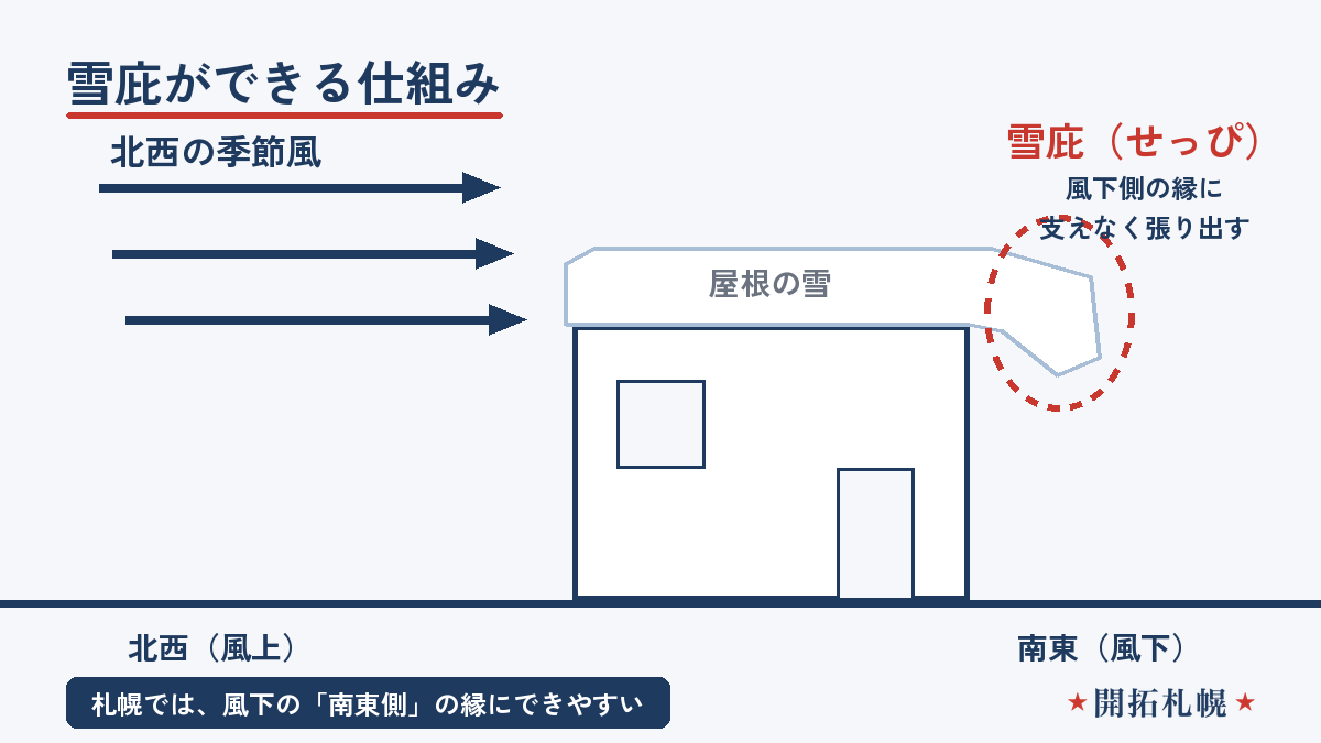 雪庇ができる仕組み：北西の季節風の風下にあたる南東側の屋根の縁に、支えなくせり出す（札幌）