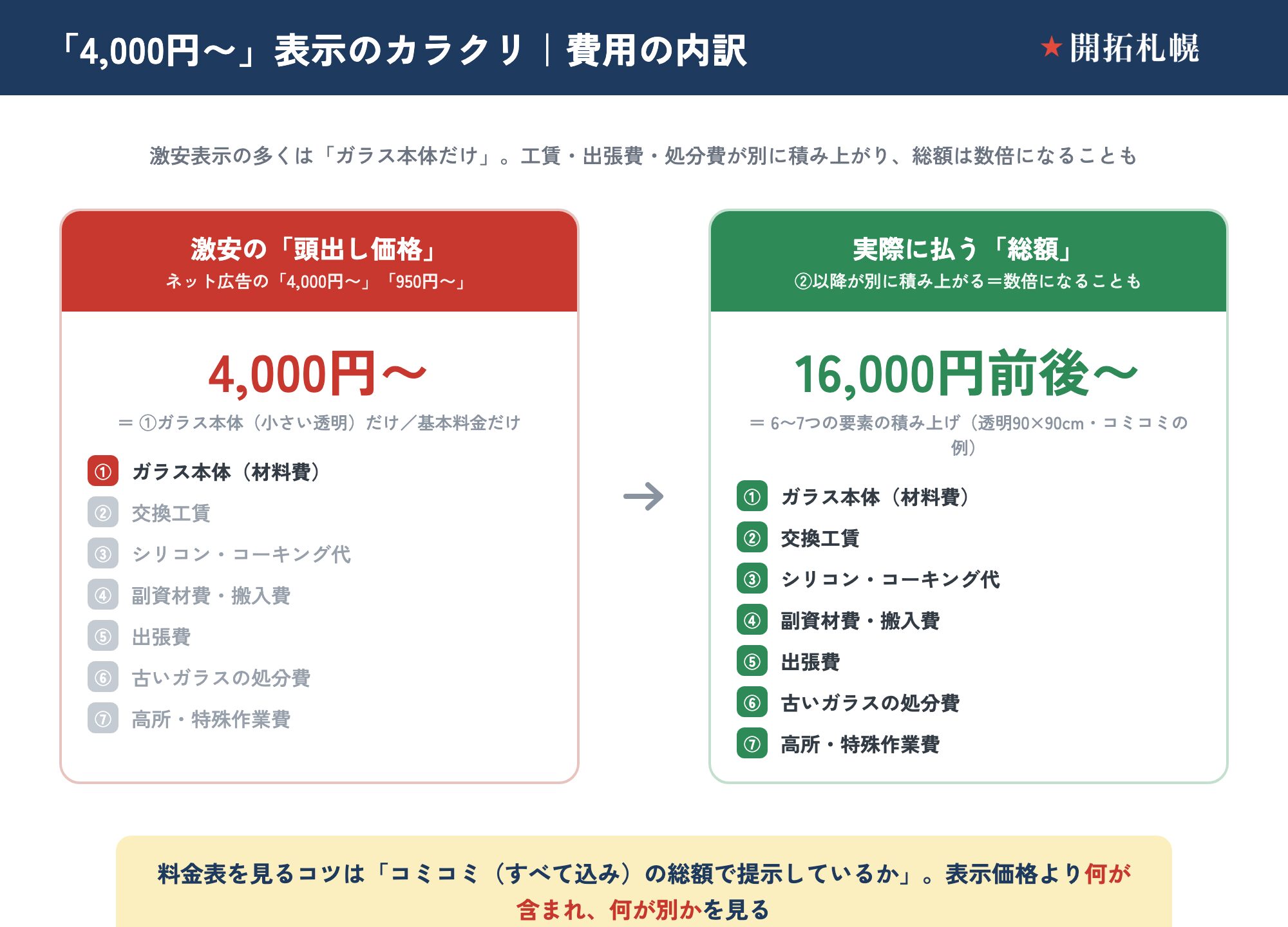 「4,000円〜」表示のカラクリ。ガラス代・出張費・作業費など費用の内訳