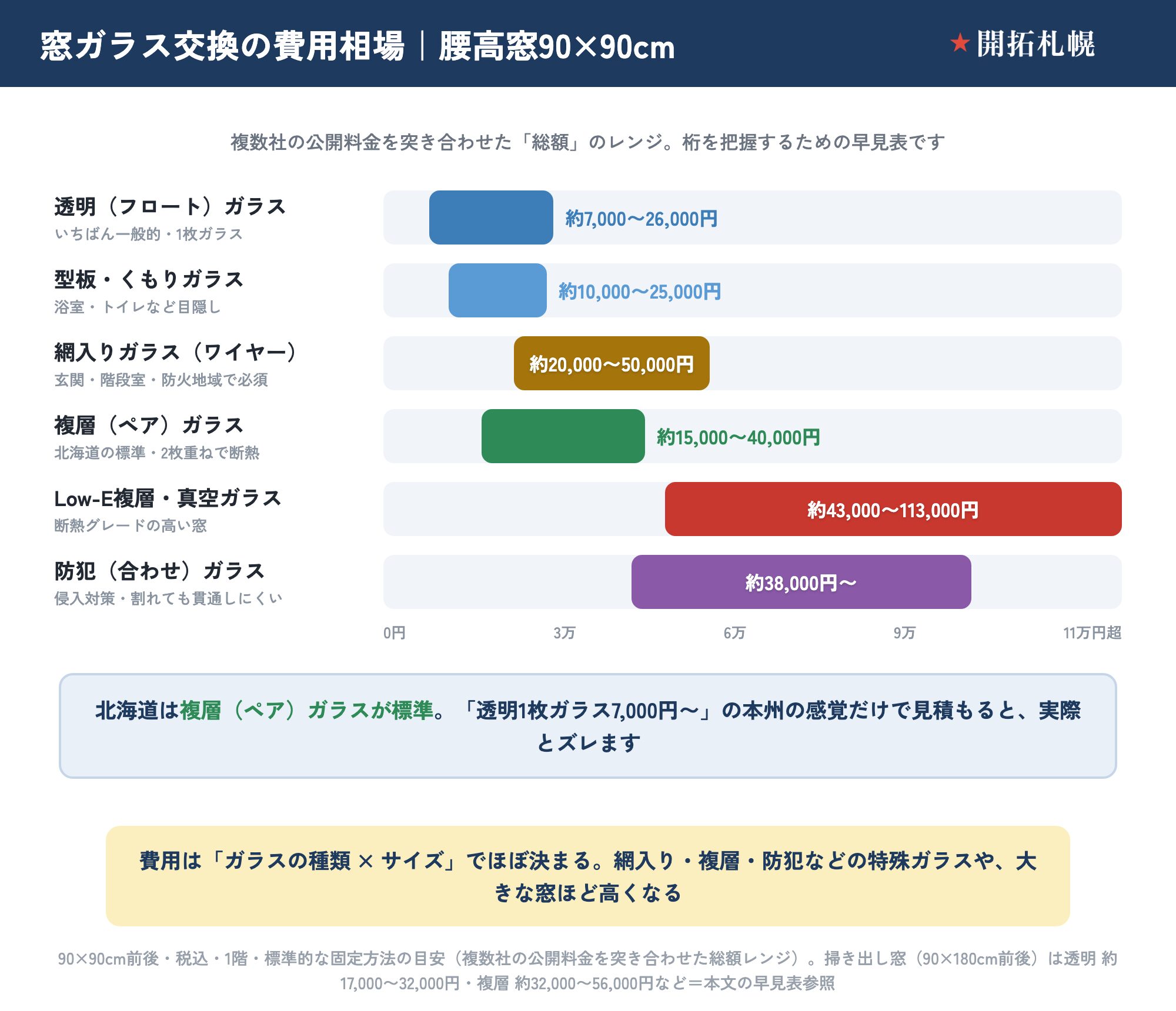 札幌の窓ガラス交換の費用相場（透明・網入り・複層・Low-E・防犯ガラスなど種類別／腰高窓90×90cm）