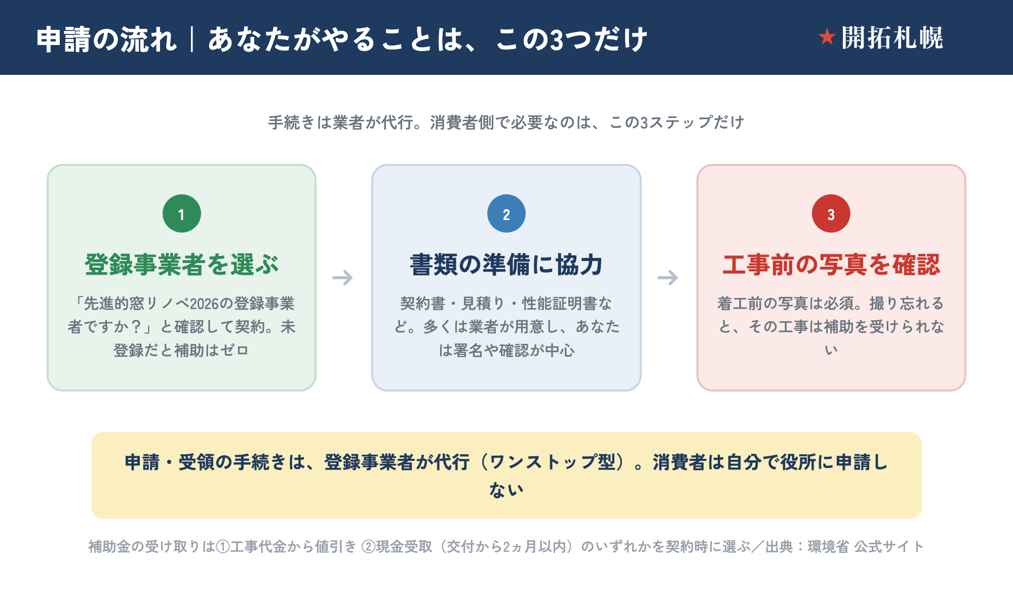 窓リノベ補助金の申請の流れ。利用者がやることは3つだけ