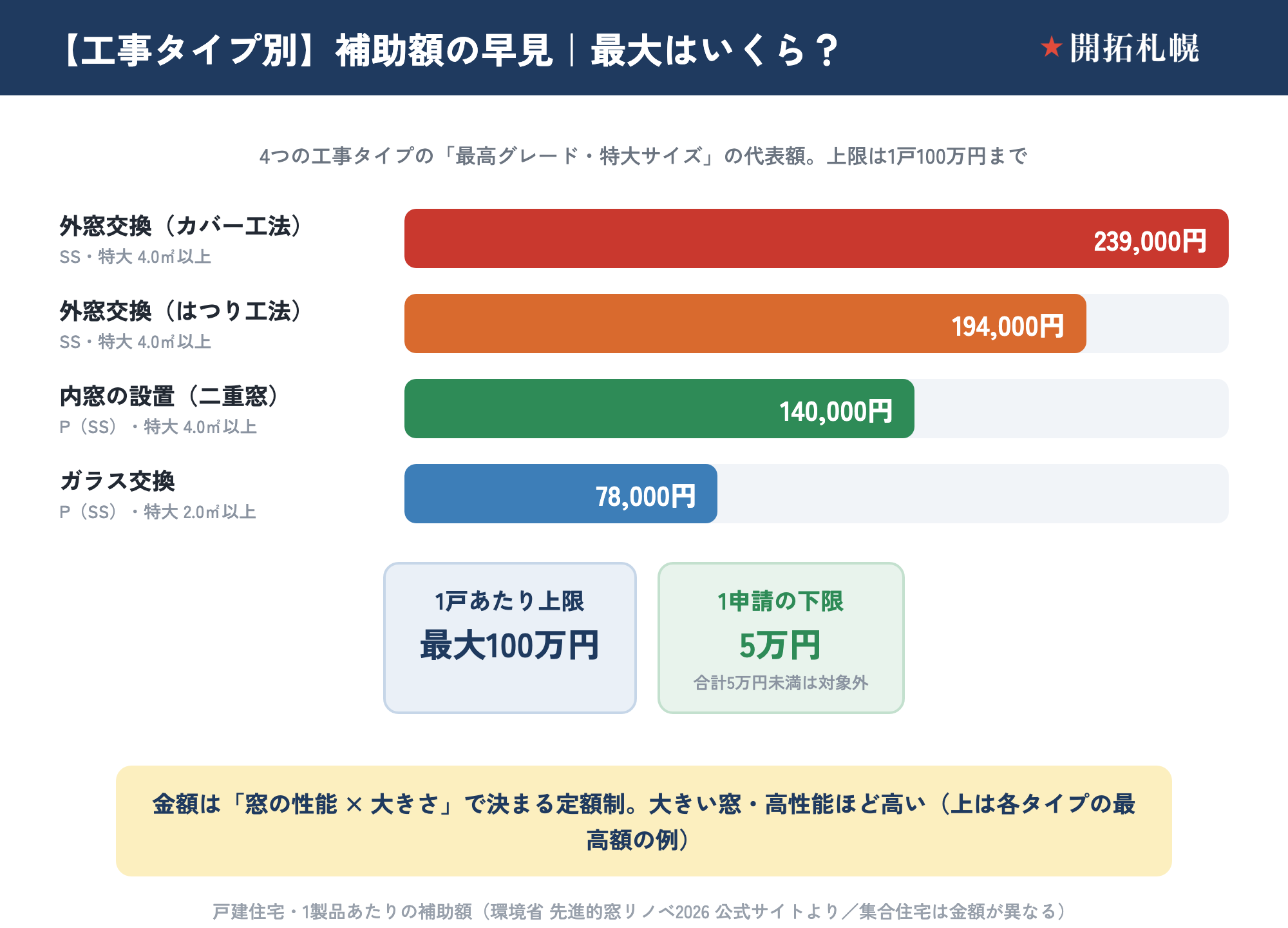 先進的窓リノベ2026の工事タイプ別（内窓・ガラス交換・外窓交換）補助額の早見表（最大100万円）