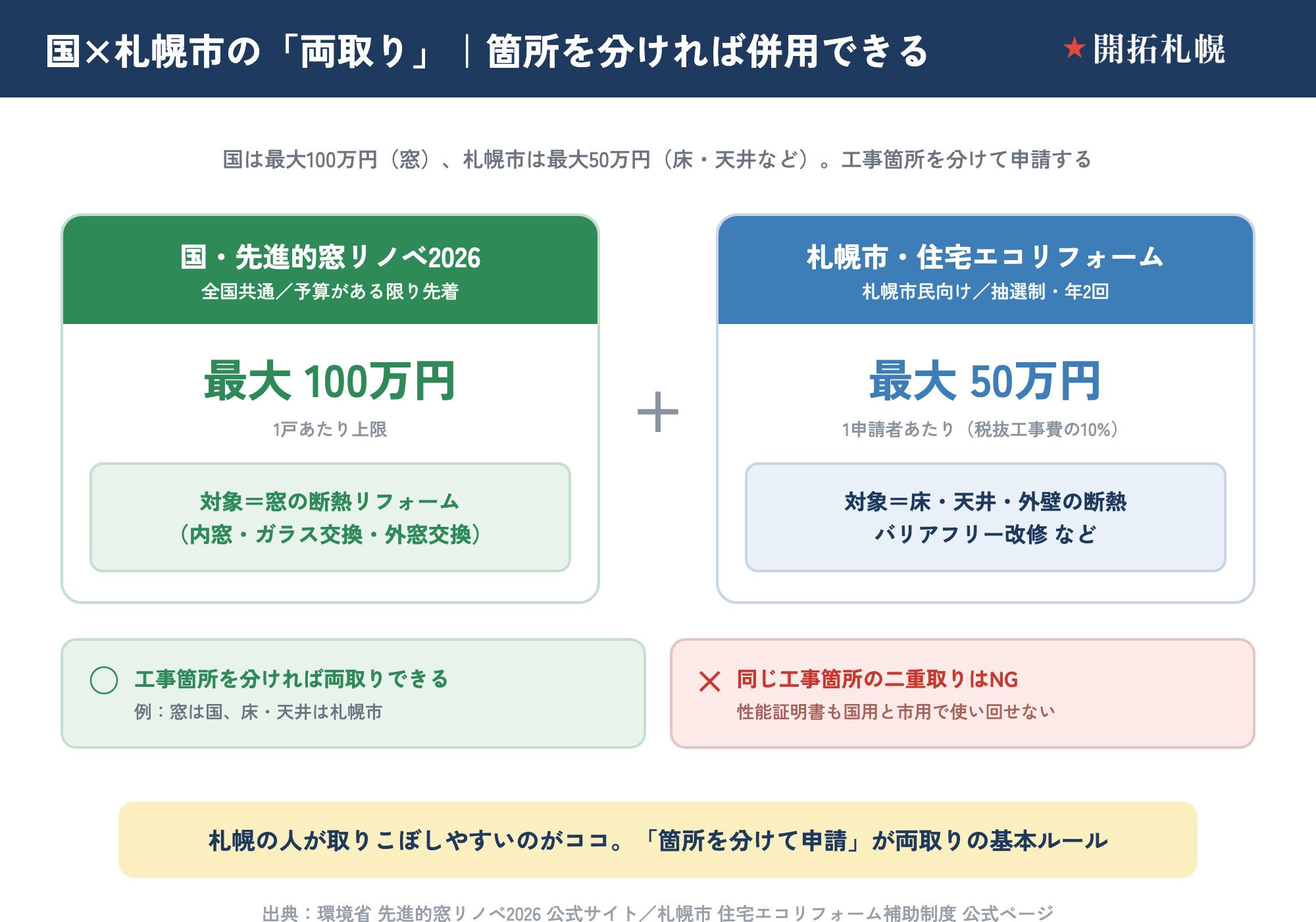 国の先進的窓リノベと札幌市の補助を箇所を分けて両取り（併用）する仕組み