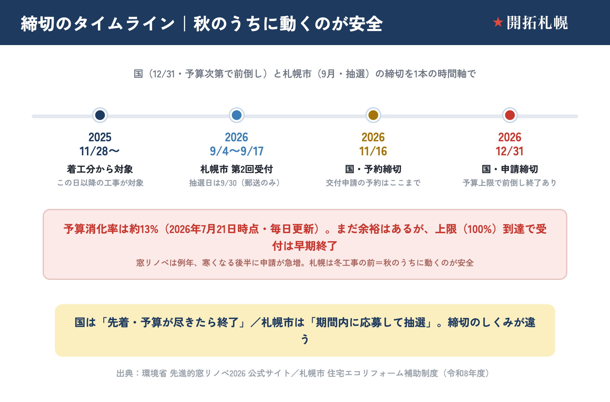 窓リノベ補助金の締切タイムライン。秋のうちに動くのが安全