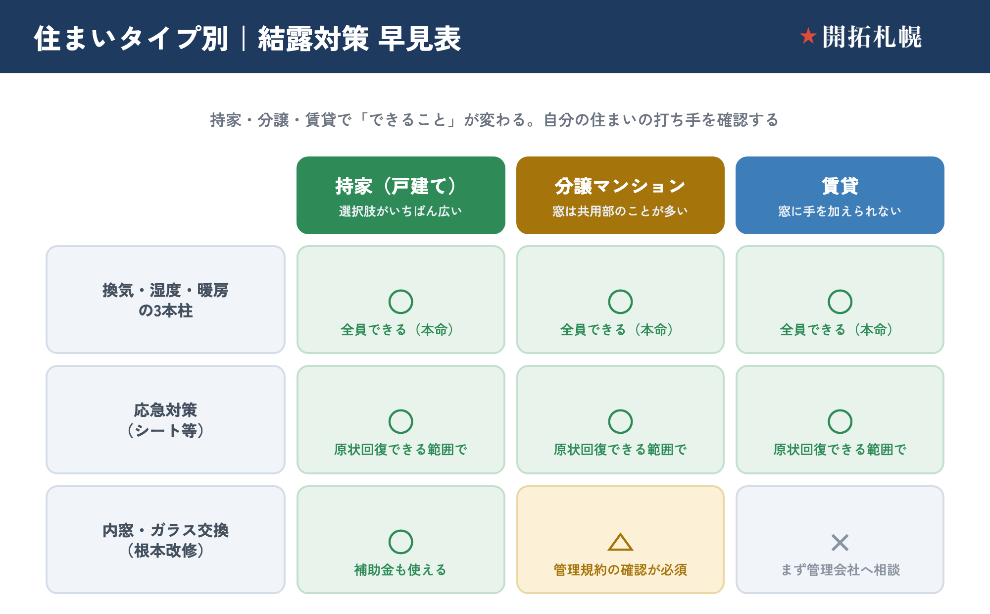 住まいタイプ別（賃貸・持家・分譲）の結露対策 早見表