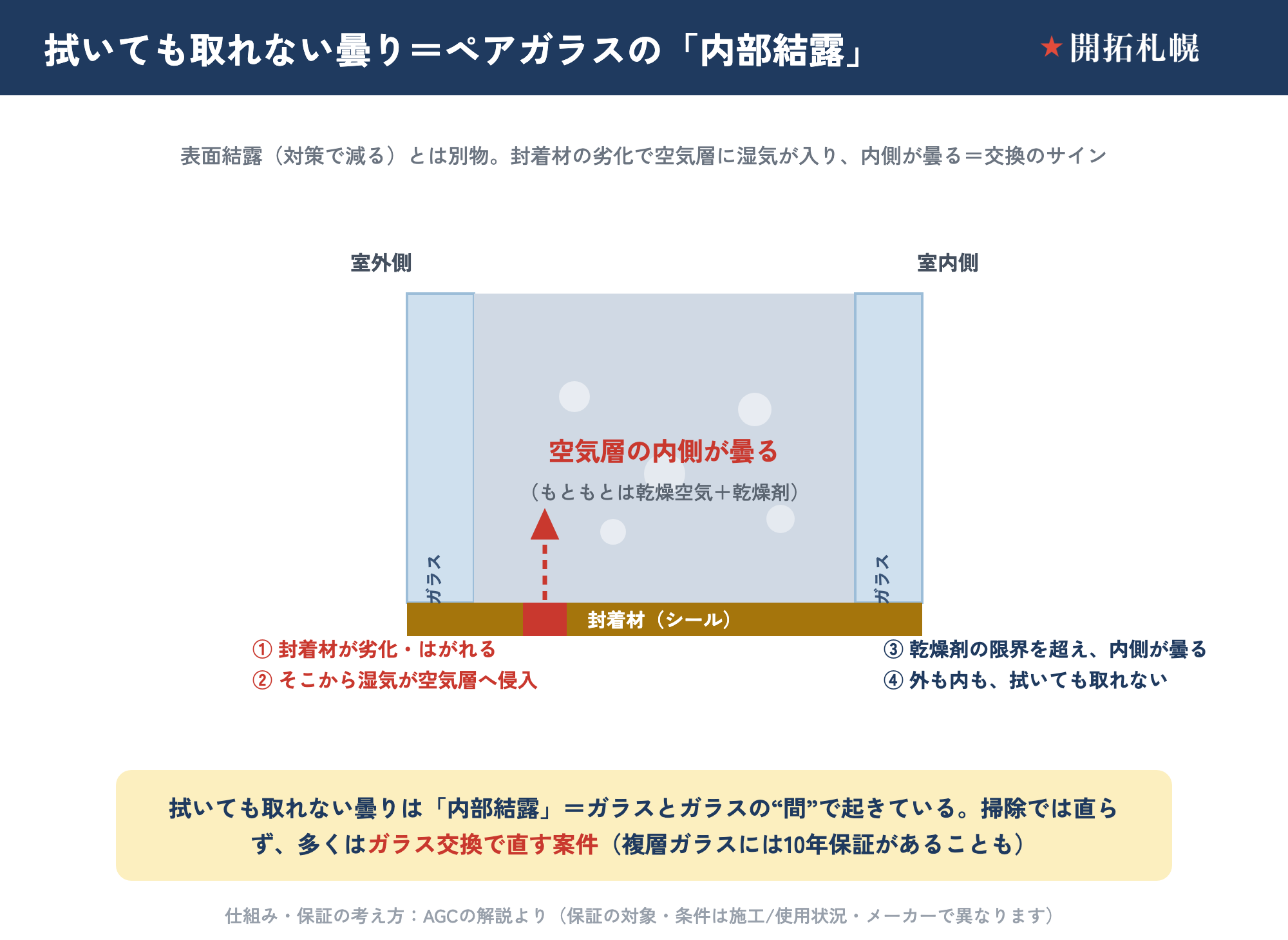 拭いても取れないペアガラスの内部結露は交換のサイン