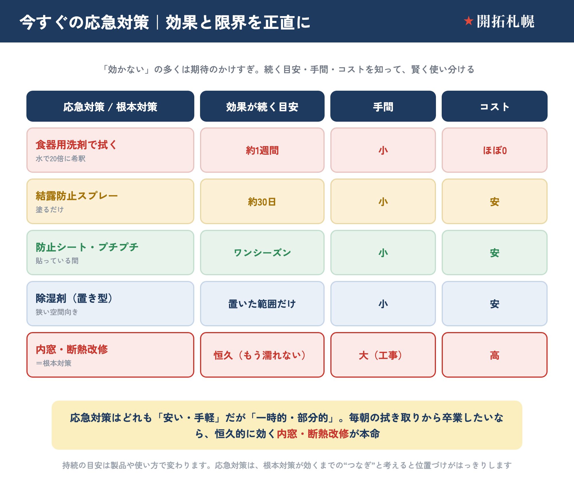 結露の応急対策（プチプチ・スプレー・吸水テープなど）の効果と限界