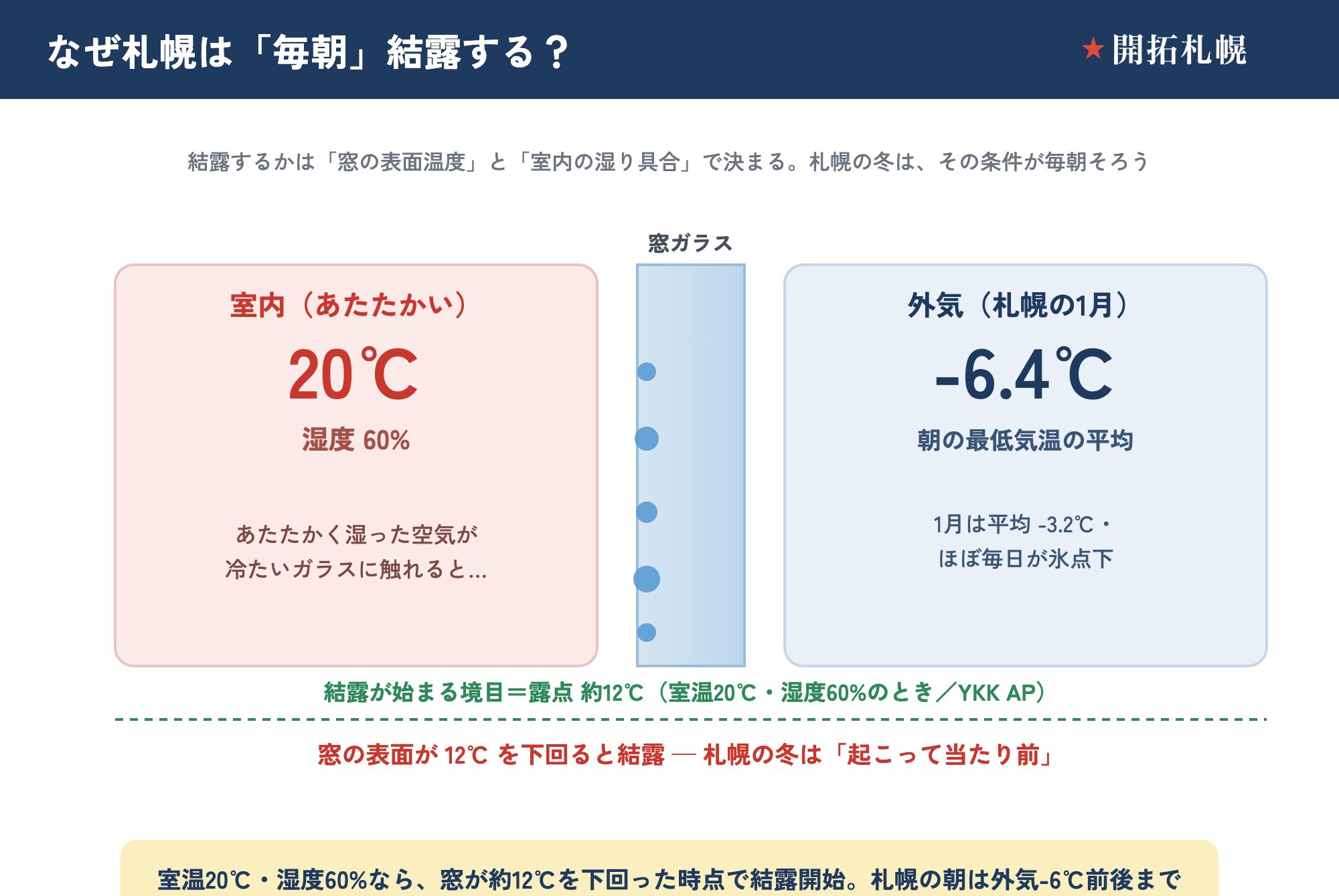 なぜ札幌は毎朝結露するのか。外気温と室内の湿度・温度差の関係