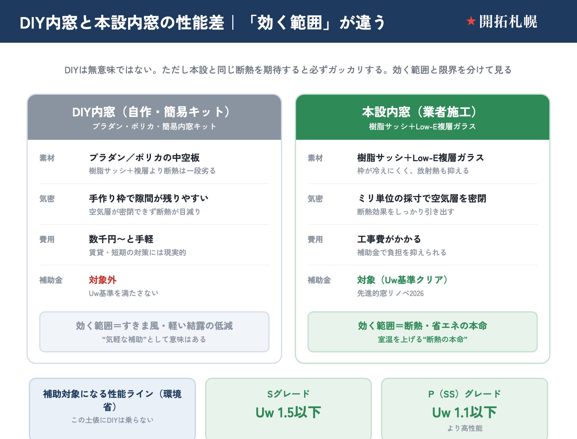 DIY内窓（プラダン・ポリカ）と本設内窓の性能差と効く範囲の違い