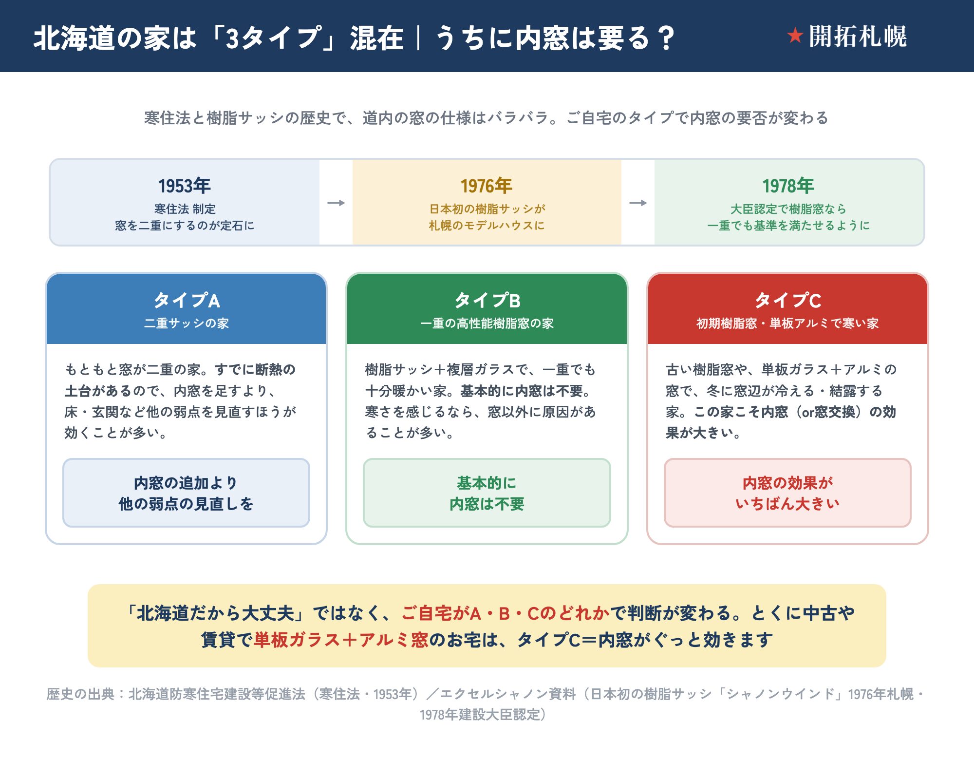 北海道の家は3タイプ混在。既存の二重サッシに内窓が必要か