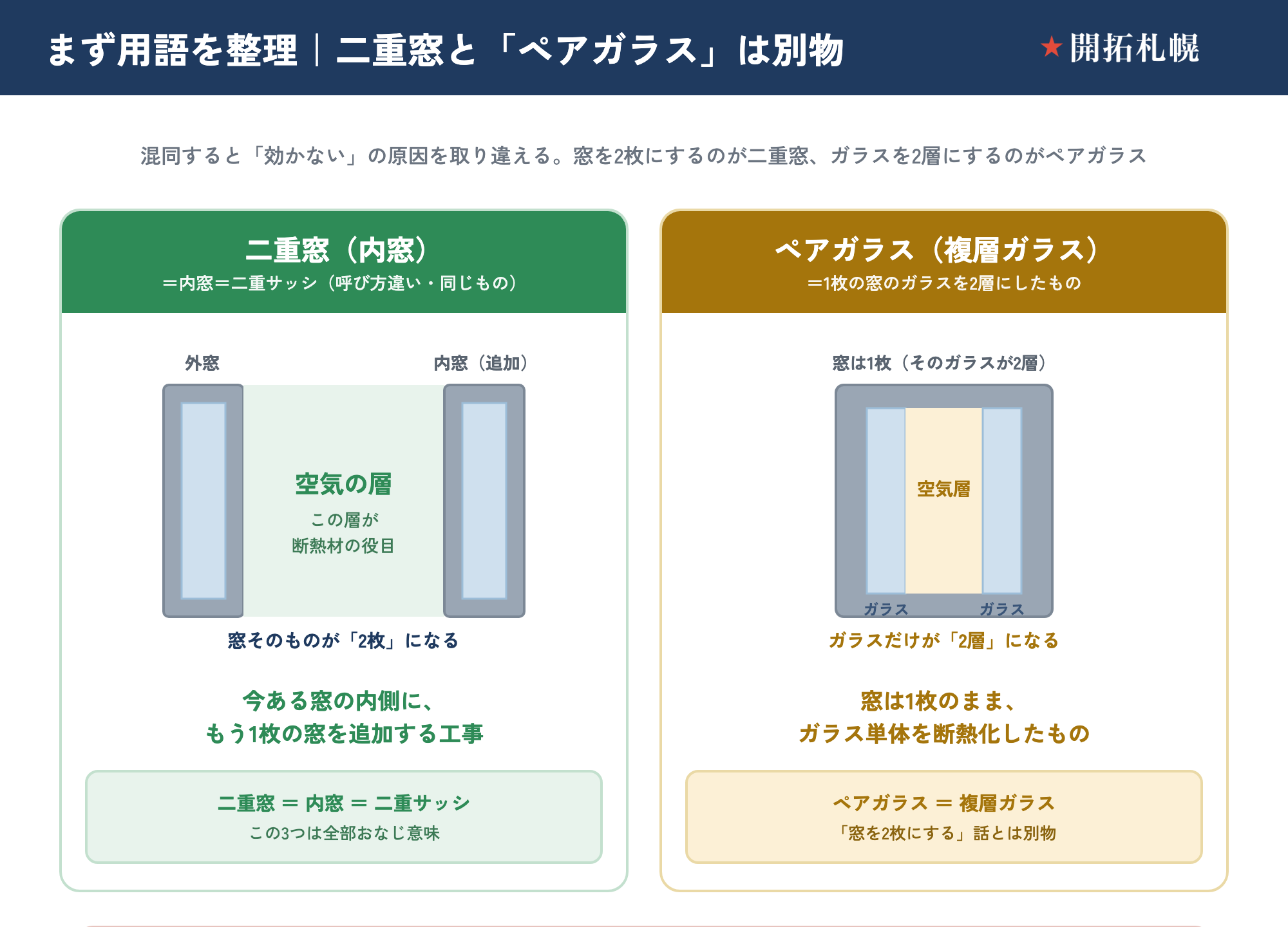 二重窓（内窓）とペアガラス（複層ガラス）は別物という用語整理