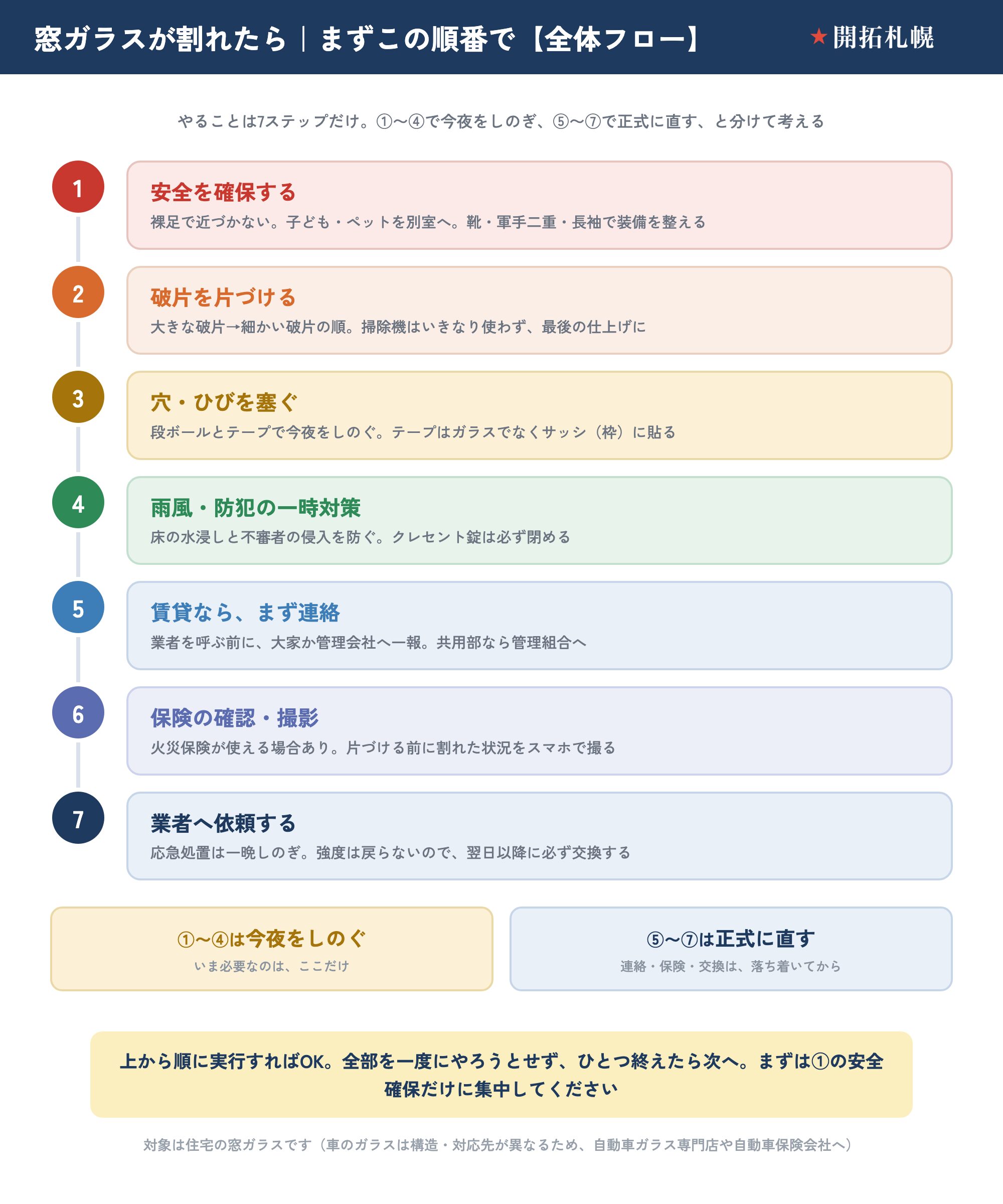 窓ガラスが割れたら まずこの順番で動く全体フロー