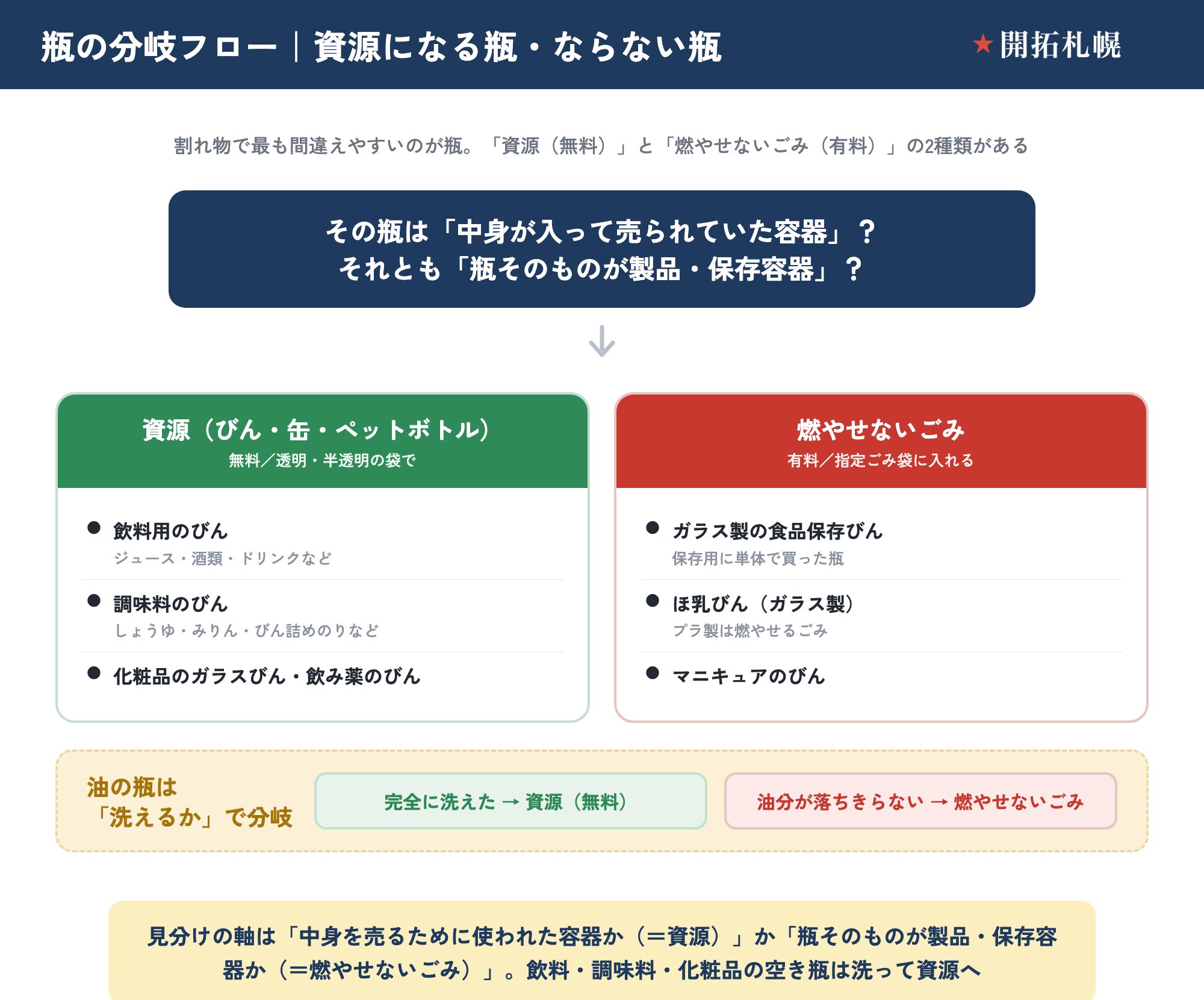 資源になる瓶・ならない瓶の分岐フロー