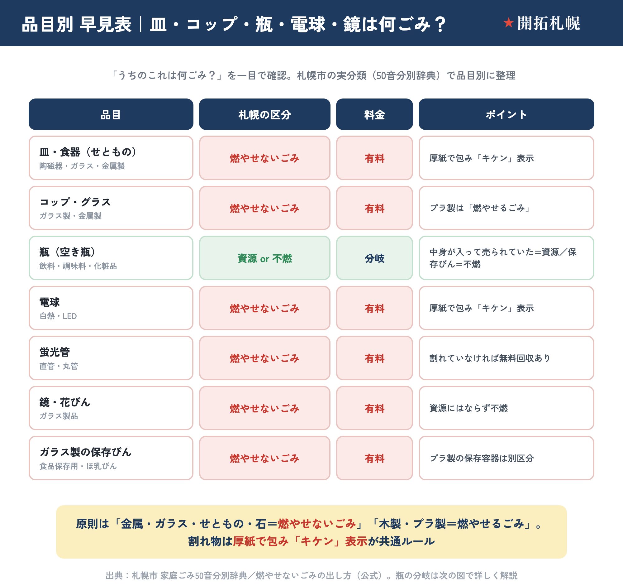 割れた皿・コップ・瓶・電球・鏡は何ごみ？品目別 早見表（札幌市）