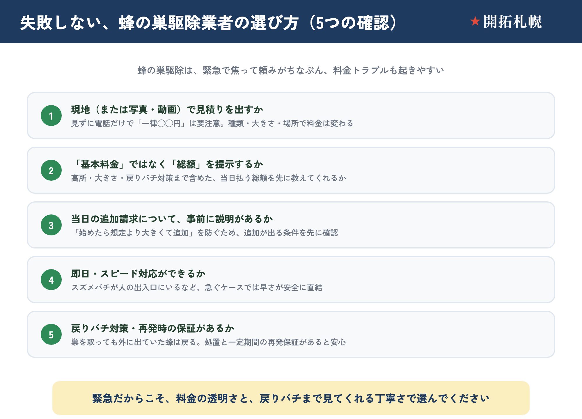 失敗しない蜂の巣駆除業者の選び方チェックリスト図。1.現地または写真・動画で見積りを出すか、2.基本料金でなく総額を提示するか、3.当日の追加請求について事前説明があるか、4.即日・スピード対応ができるか、5.戻りバチ対策・再発時の保証があるか、の5点を確認する。