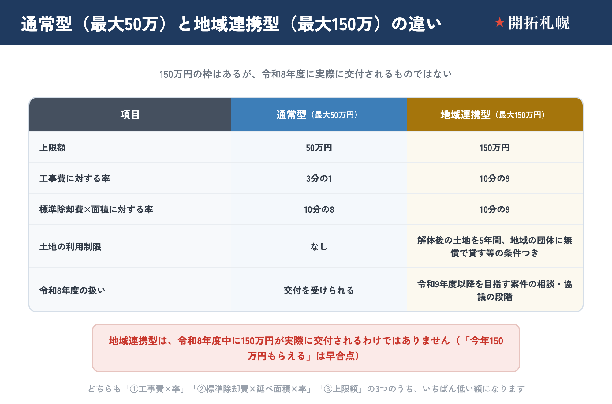 札幌市の空き家解体補助金「通常型」と「地域連携型」を比較した表。上限額は通常型50万円・地域連携型150万円、工事費に対する率は1/3・9/10、標準除却費×面積に対する率は8/10・9/10、土地の利用制限は通常型なし・地域連携型は解体後の土地を5年間地域の団体に無償で貸す等の条件つき、令和8年度の扱いは通常型が交付を受けられる・地域連携型は令和9年度以降を目指す相談協議の段階。地域連携型は令和8年度に150万円が実際に交付されるわけではない点を赤で注記。