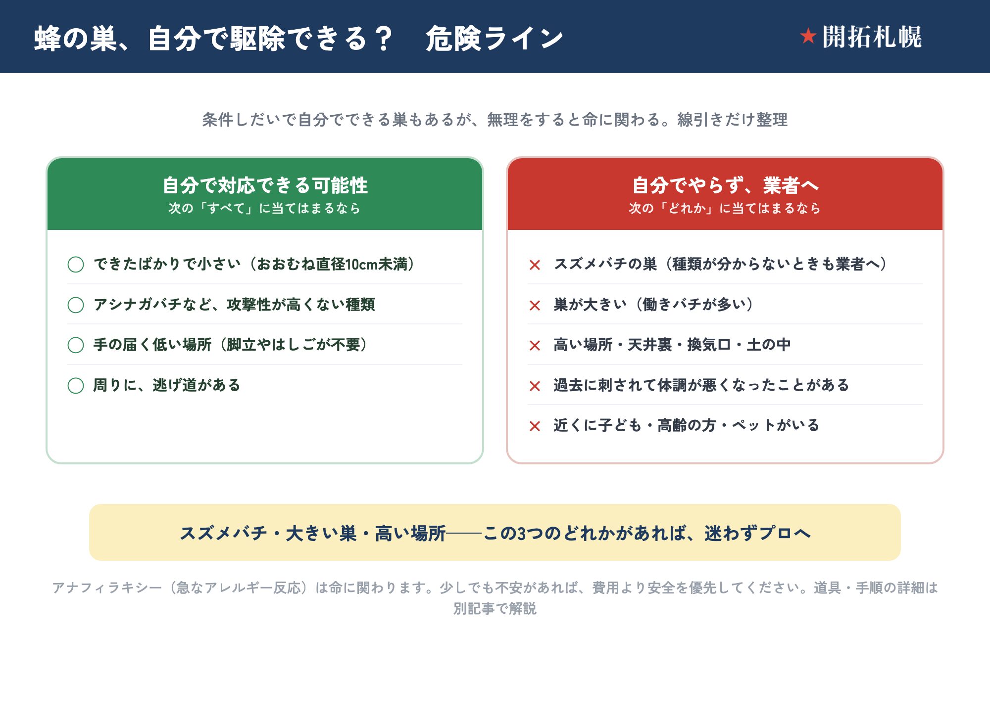 蜂の巣を自分で駆除できるかの可否ラインを示した図。可能性があるのはアシナガバチなどで小さく・低所・逃げ道があり全て満たす場合。スズメバチ・大きい巣・高所や天井裏・換気口・土の中、過去に刺されて体調不良、近くに子ども高齢者ペットがいる場合はいずれかで業者へ。