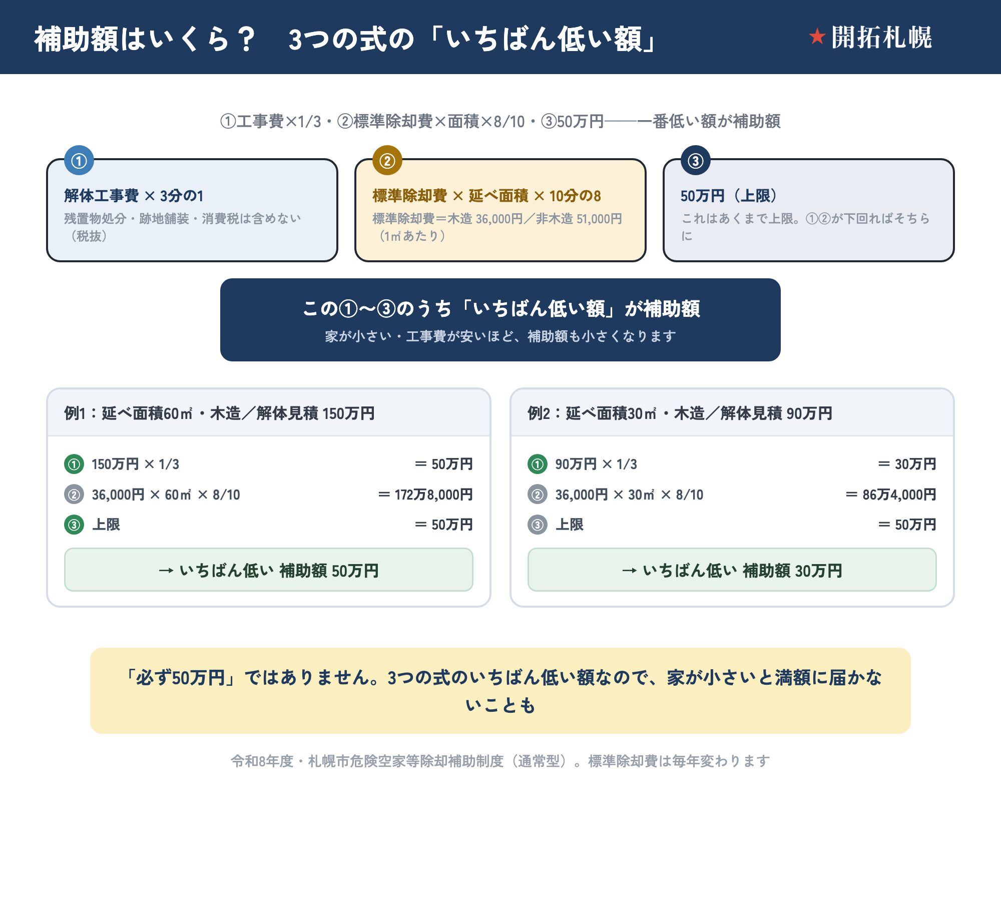 札幌市の空き家解体補助金（通常型）の補助額を求める計算フロー図。①解体工事費×1/3、②標準除却費（木造36,000円・非木造51,000円）×延べ面積×8/10、③上限50万円の3つの式のうち、いちばん低い額が補助額になることを示す。60㎡木造・見積150万円なら補助額50万円、30㎡木造・見積90万円なら補助額30万円の試算例を併記。