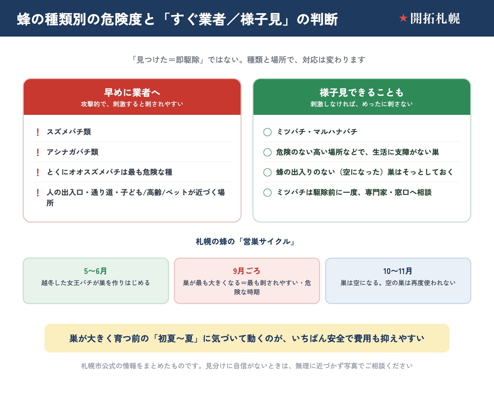 蜂の種類別の危険度と判断を示した図。スズメバチ類・アシナガバチ類は攻撃的で早めに業者へ、ミツバチ・マルハナバチや危険のない高所の巣は様子見できることもある。営巣サイクルは5〜6月に営巣、9月ごろ最大で最も危険、10〜11月に巣は空になる。