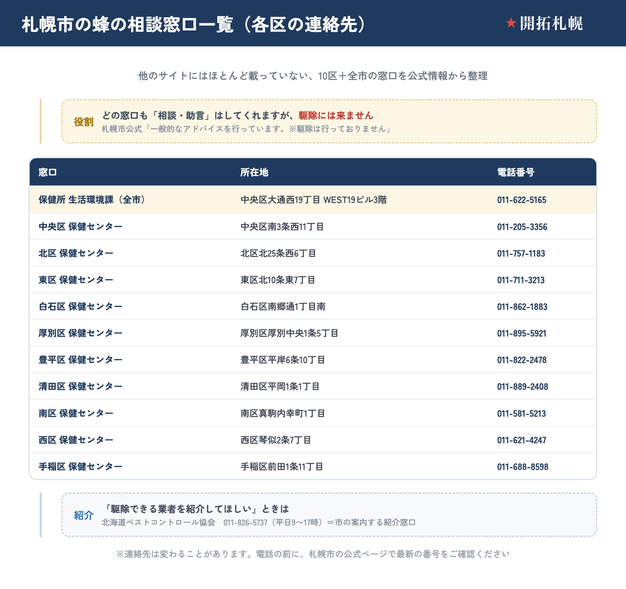 札幌市の蜂の相談窓口一覧の図。保健所生活環境課（全市・011-622-5165）と中央・北・東・白石・厚別・豊平・清田・南・西・手稲の各区保健センターの所在地と電話番号を掲載。どの窓口も相談・助言のみで駆除には来ず、業者紹介は北海道ペストコントロール協会（011-826-5737）が窓口。