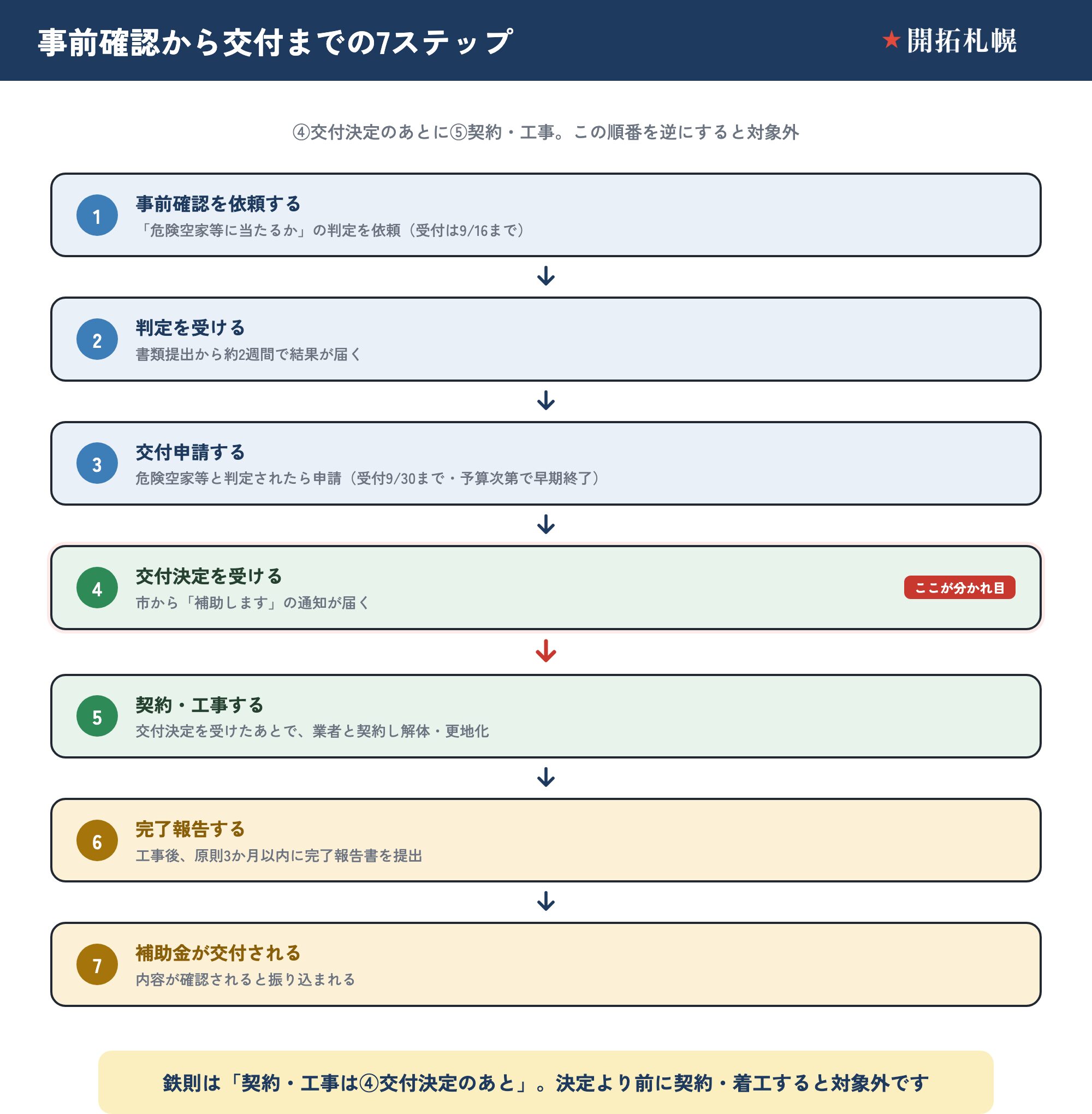 札幌市の空き家解体補助金の申請から交付までの7ステップを縦に並べたフロー図。①事前確認を依頼（受付9/16まで）、②判定を受ける（約2週間）、③交付申請（受付9/30まで）、④交付決定、⑤契約・工事、⑥完了報告（3か月以内）、⑦補助金交付の順。④交付決定と⑤契約・工事の間を強調し、交付決定より前に契約・着工すると対象外になることを示す。