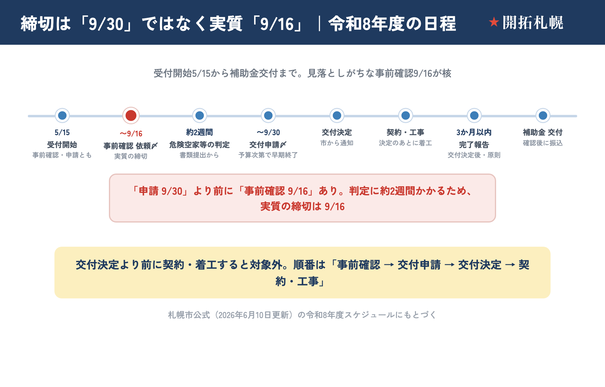 令和8年度・札幌市の空き家解体補助金の申請スケジュールを示す横型タイムライン。5月15日受付開始、事前確認依頼の締切9月16日（実質の締切として赤で強調）、判定に約2週間、交付申請の締切9月30日（予算次第で早期終了）、交付決定、契約・工事、交付決定後3か月以内の完了報告、補助金交付の順。申請9/30より前に事前確認9/16があり、判定に約2週間かかるため実質の締切は9/16である点を強調。