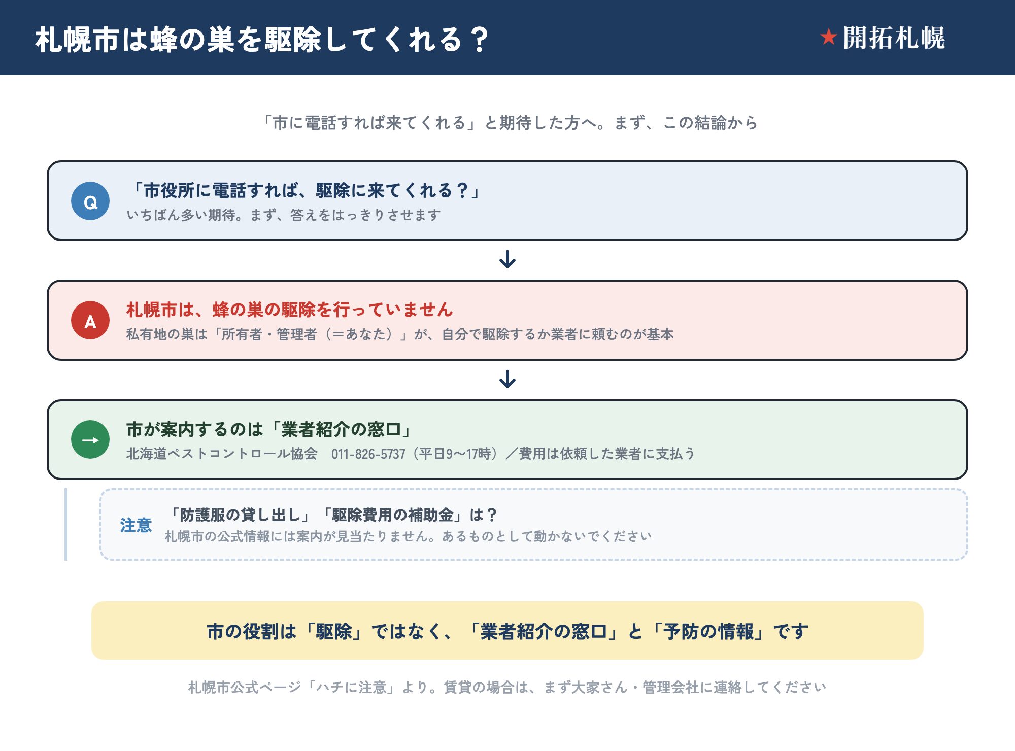 札幌市は蜂の巣を駆除してくれるかを示す回答フロー図。市は駆除を行わず、私有地の巣は所有者・管理者の責任。市が案内するのは業者紹介の窓口である北海道ペストコントロール協会（011-826-5737）で、防護服の貸し出しや補助金は札幌市の公式情報に見当たらないと注記。