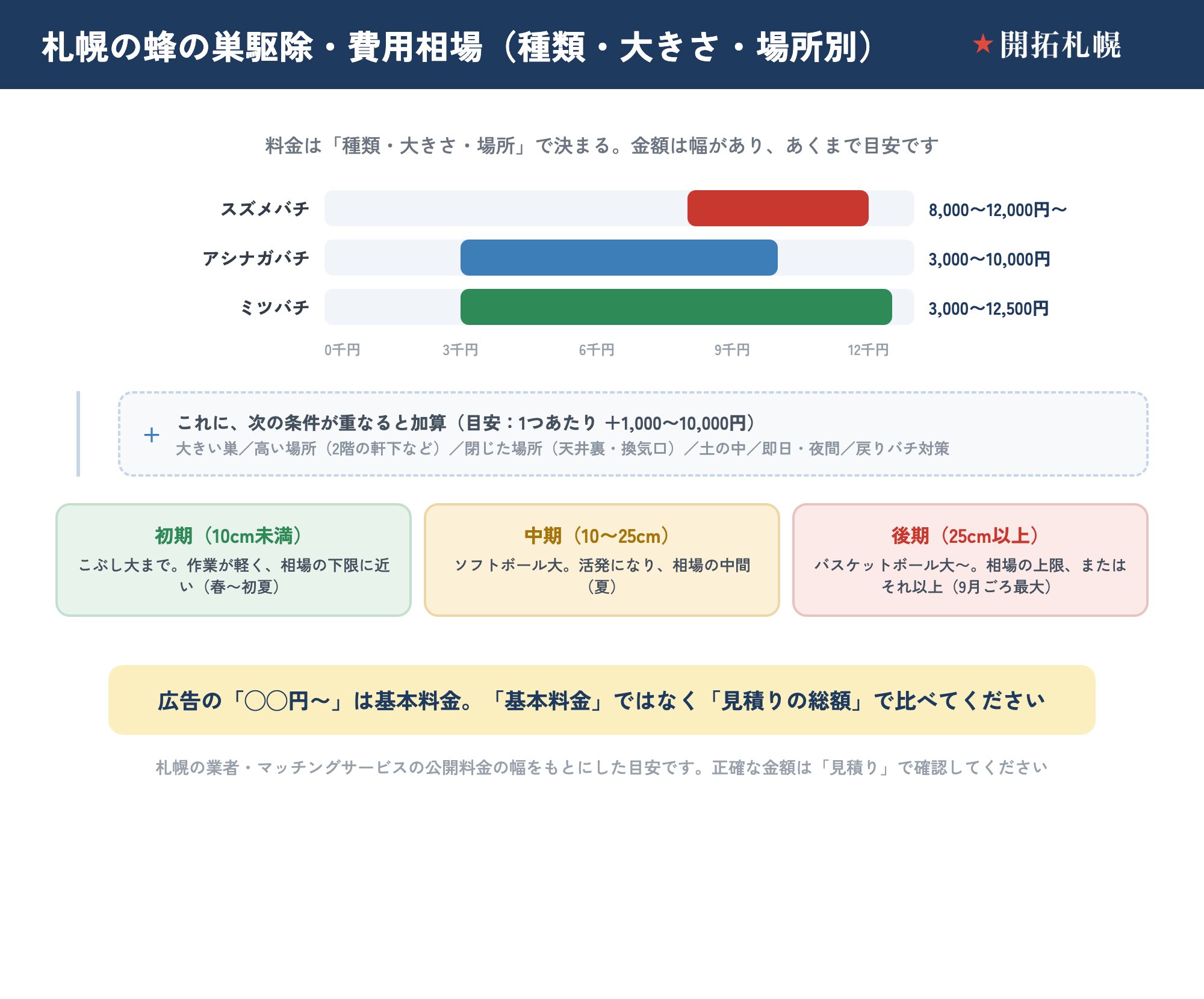 札幌の蜂の巣駆除の費用相場を種類別に示した横棒グラフ。スズメバチ8,000〜12,000円〜、アシナガバチ3,000〜10,000円、ミツバチ3,000〜12,500円。大きい巣・高所・閉じた場所・土の中・即日夜間・戻りバチ対策で1つあたり＋1,000〜10,000円が加算。巣の大きさは初期・中期・後期の3段階で示す目安。