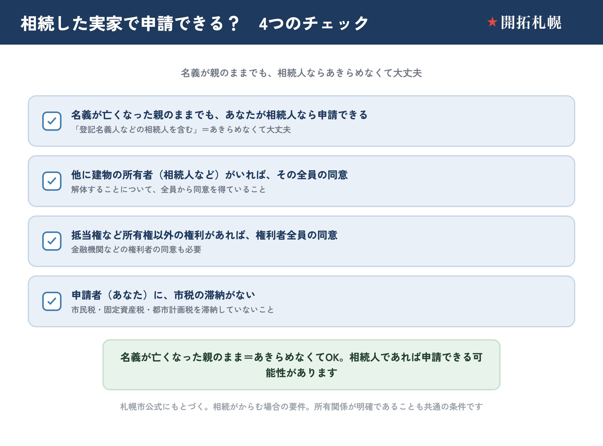 相続した実家で札幌市の空き家解体補助金を申請するための4つの要件チェックリスト。①名義が亡くなった親のままでも相続人なら申請できる、②他に建物の所有者（相続人など）がいればその全員の同意、③抵当権など所有権以外の権利があれば権利者全員の同意、④申請者に市税の滞納がないこと。名義が親のままでもあきらめなくてよい旨を安心ラベルで示す。