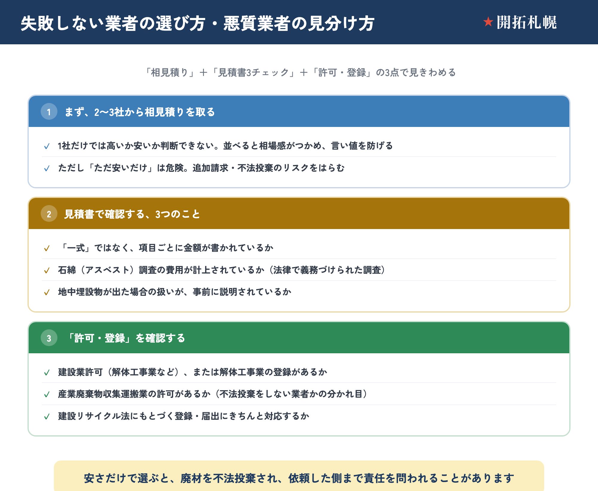 失敗しない業者の選び方と悪質業者の見分け方を3ステップで示した図。ステップ1は2〜3社から相見積りを取る（1社では高いか安いか判断できず、並べれば言い値を防げる。ただ安いだけは追加請求・不法投棄のリスク）。ステップ2は見積書で3つを確認する（一式ではなく項目ごとに金額があるか／石綿アスベスト調査費が計上されているか／地中埋設物が出た場合の扱いが事前説明されているか）。ステップ3は許可・登録を確認する（建設業許可または解体工事業の登録／産業廃棄物収集運搬業の許可／建設リサイクル法の登録・届出対応）。安さだけで選ぶと廃材を不法投棄され依頼者まで責任を問われることがある。