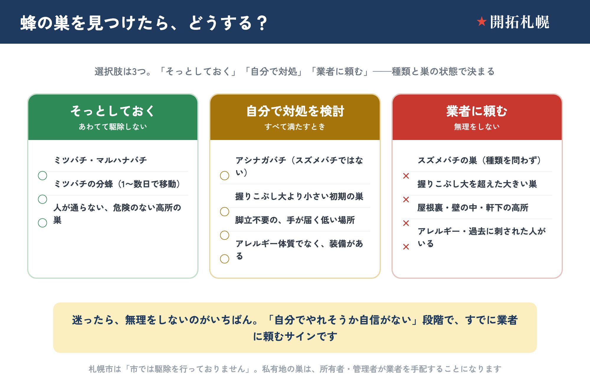 蜂の巣を見つけたときの3つの判断。そっとしておくのは、ミツバチ・マルハナバチ、ミツバチの分蜂、人が通らない危険のない高所の巣。自分で対処を検討できるのは、アシナガバチで握りこぶし大より小さい初期の巣が手の届く低い場所にあり、アレルギー体質でなく装備がある場合。業者に頼むのは、スズメバチの巣、握りこぶし大を超えた大きい巣、屋根裏・壁の中・軒下の高所、アレルギー体質や過去に刺された人がいる場合。札幌市は駆除を行っておらず、私有地の巣は所有者が業者を手配する。
