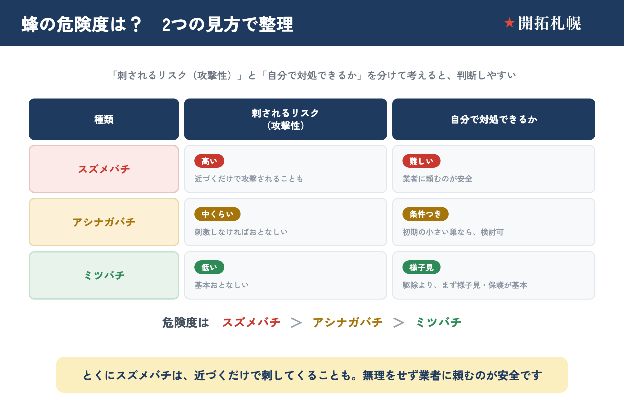 蜂の危険度を2つの軸で整理した表。刺されるリスク（攻撃性）はスズメバチが高い（近づくだけで攻撃されることも）、アシナガバチが中くらい（刺激しなければおとなしい）、ミツバチが低い（基本おとなしい）。自分で対処できるかは、スズメバチは難しく業者に頼むのが安全、アシナガバチは初期の小さい巣なら条件つきで検討可、ミツバチはまず様子見・保護が基本。危険度はスズメバチ＞アシナガバチ＞ミツバチ。
