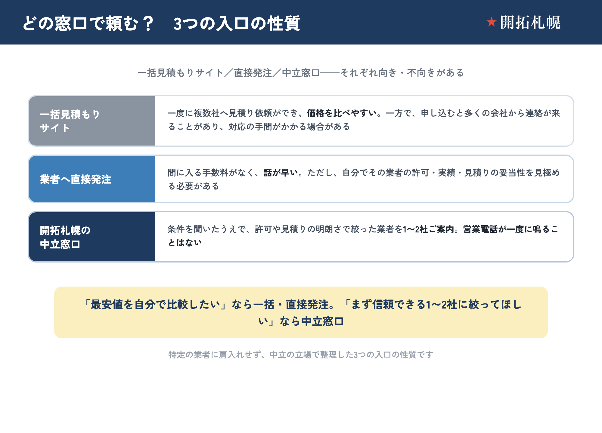 解体をどの窓口で頼むかを、一括見積もりサイト・業者へ直接発注・開拓札幌の中立窓口の3つで中立に比較した図。一括見積もりサイトは一度に複数社へ依頼でき価格を比べやすいが、多くの会社から連絡が来て対応の手間がかかる場合がある。直接発注は手数料がなく話が早いが、許可・実績・見積りの妥当性を自分で見極める必要がある。開拓札幌の中立窓口は、許可や見積りの明朗さで絞った業者を1〜2社案内し、営業電話が一度に鳴ることはない。最安値を自分で比較したいなら一括・直接発注、まず信頼できる1〜2社に絞ってほしいなら中立窓口が向く。