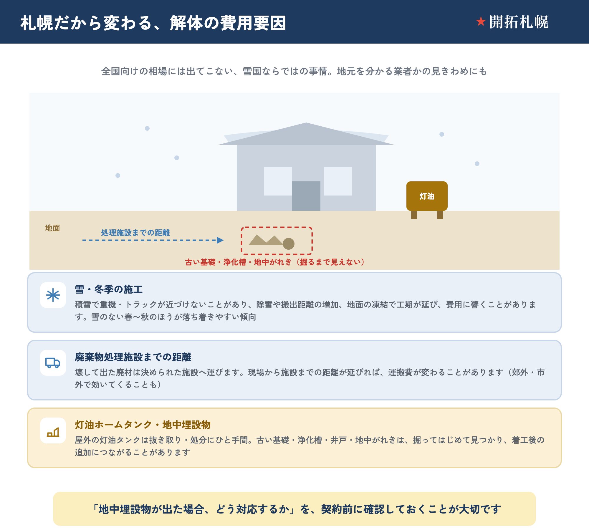 札幌だから変わる解体の費用要因を、家のイラストとともに示した図。雪・冬季の施工では、積雪で重機やトラックが近づけず、除雪や搬出距離の増加、地面の凍結で工期が延び費用に響くことがあり、雪のない春〜秋のほうが落ち着きやすい。廃棄物処理施設までの距離が延びると運搬費が変わることがある。灯油ホームタンクは抜き取り・処分にひと手間かかり、古い基礎・浄化槽・井戸・地中がれきなどの地中埋設物は掘ってはじめて見つかり着工後の追加につながることがある。契約前に地中埋設物が出た場合の対応を確認しておくことが大切。