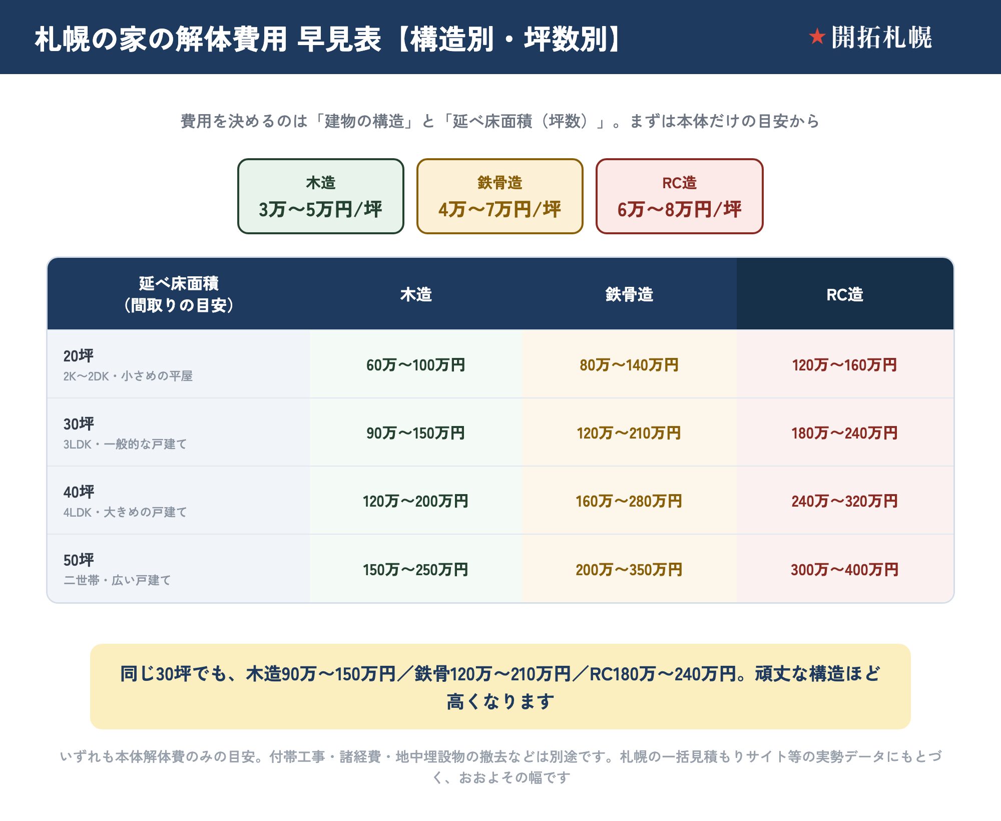 札幌の家の解体費用を構造別・坪数別に示した早見表。坪単価の目安は木造3万〜5万円/坪、鉄骨造4万〜7万円/坪、RC造6万〜8万円/坪。本体解体費のみの総額目安は、20坪で木造60万〜100万円・鉄骨80万〜140万円・RC120万〜160万円、30坪で木造90万〜150万円・鉄骨120万〜210万円・RC180万〜240万円、40坪で木造120万〜200万円・鉄骨160万〜280万円・RC240万〜320万円、50坪で木造150万〜250万円・鉄骨200万〜350万円・RC300万〜400万円。付帯工事・諸経費・地中埋設物の撤去は別途で、札幌の一括見積もりサイト等の実勢データにもとづくおおよその幅。頑丈な構造ほど高くなる。