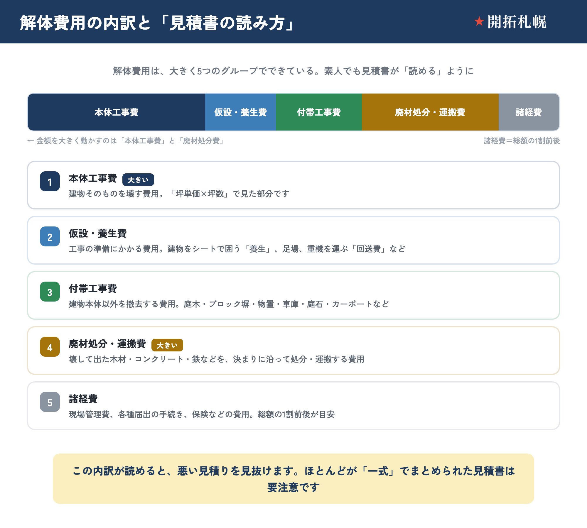 解体費用の内訳を5つのグループで示した図。①本体工事費（建物そのものを壊す費用）②仮設・養生費（養生・足場・重機の回送費など）③付帯工事費（庭木・塀・物置・車庫・庭石・カーポートなどの撤去）④廃材処分・運搬費（木材・コンクリート・鉄などの処分・運搬）⑤諸経費（現場管理費・届出・保険など、総額の1割前後）。金額を大きく動かすのは本体工事費と廃材処分費。ほとんどが「一式」でまとめられた見積書は追加請求の温床になりやすく要注意で、本体・養生・付帯・処分・諸経費が項目ごとに金額まで書かれているかを見る。