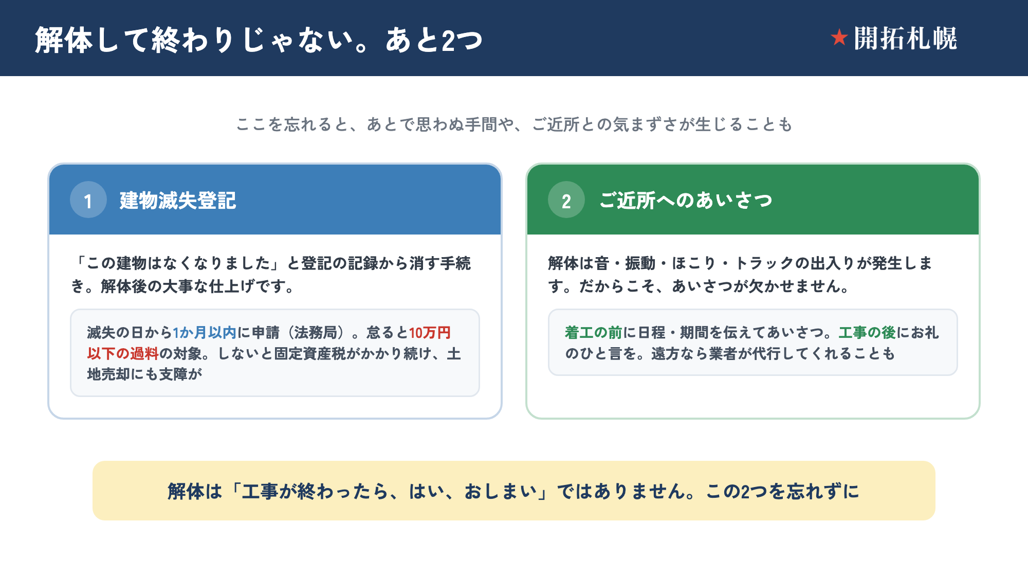実家を解体したあとにやること2つを並べた図。①建物滅失登記＝滅失の日から1か月以内に法務局へ申請。怠ると10万円以下の過料の対象で、しないと固定資産税がかかり続け土地売却にも支障が出る。②ご近所へのあいさつ＝着工の前に日程・期間を伝え、工事の後にお礼のひと言を。遠方なら業者が代行してくれることも。解体は工事が終わって終わりではない、と伝える図。