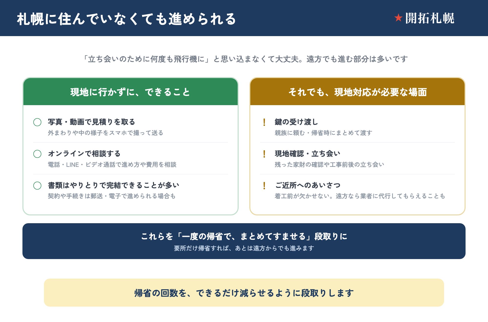 遠方から札幌の実家の解体を進める手順を2カラムで対比した図。左列「現地に行かずに、できること」＝写真・動画で見積りを取る／オンラインで相談する／書類はやりとりで完結できることが多い。右列「それでも、現地対応が必要な場面」＝鍵の受け渡し／現地確認・立ち会い／ご近所へのあいさつ（遠方なら業者代行可）。下部のゴールに「一度の帰省で、まとめてすませる段取りに」と示し、帰省の回数を最小化することを提案する図。