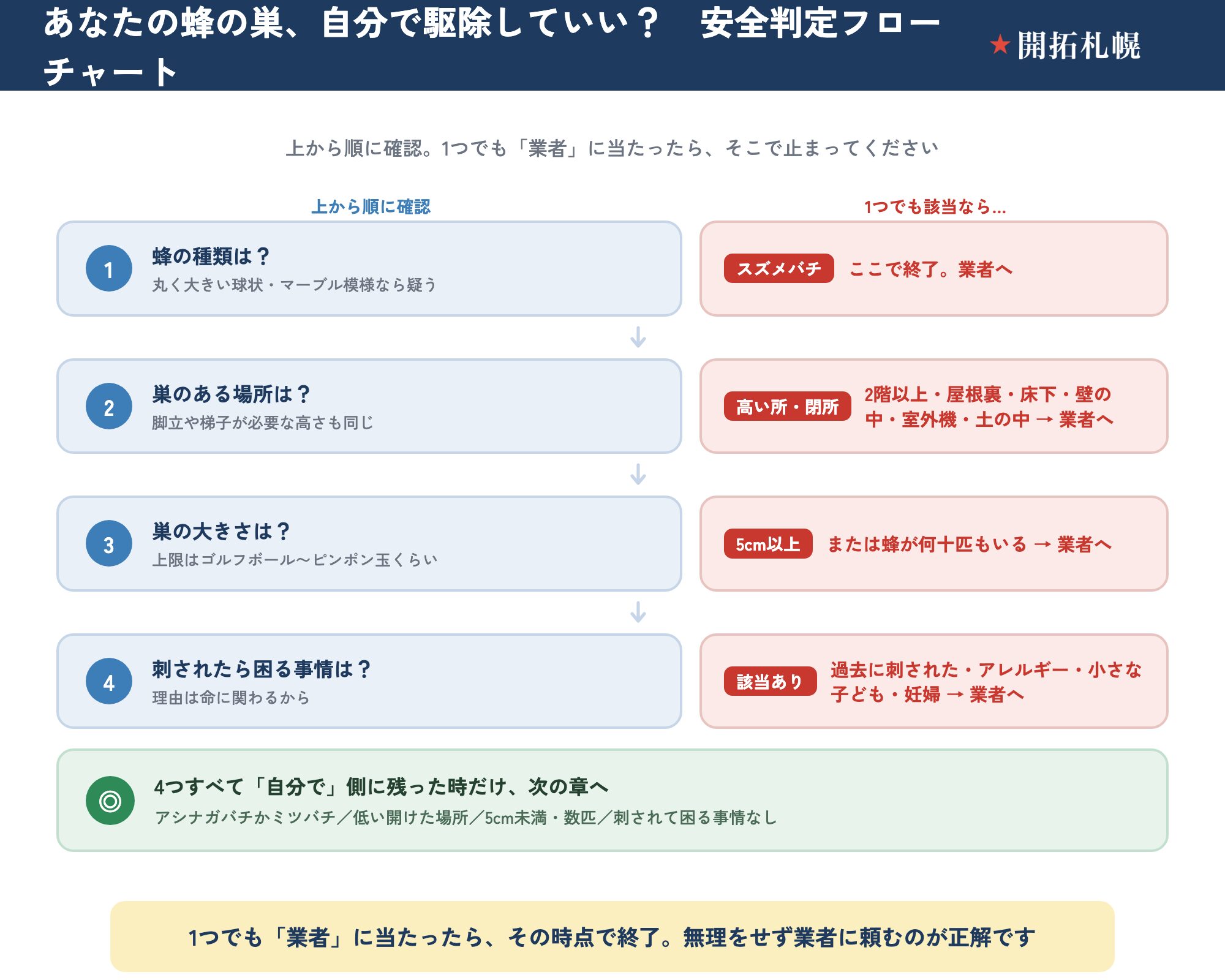 蜂の巣を自分で駆除していいかの安全判定フローチャート。①種類がスズメバチ、②場所が2階以上・屋根裏・床下・壁の中・室外機・土の中、③大きさが直径5cm以上または蜂が何十匹も、④過去に刺された・アレルギー・小さな子ども・妊婦がいる、のいずれか1つでも該当したら業者へ。4つすべて自分で側に残った時だけDIYを検討できることを示す図。
