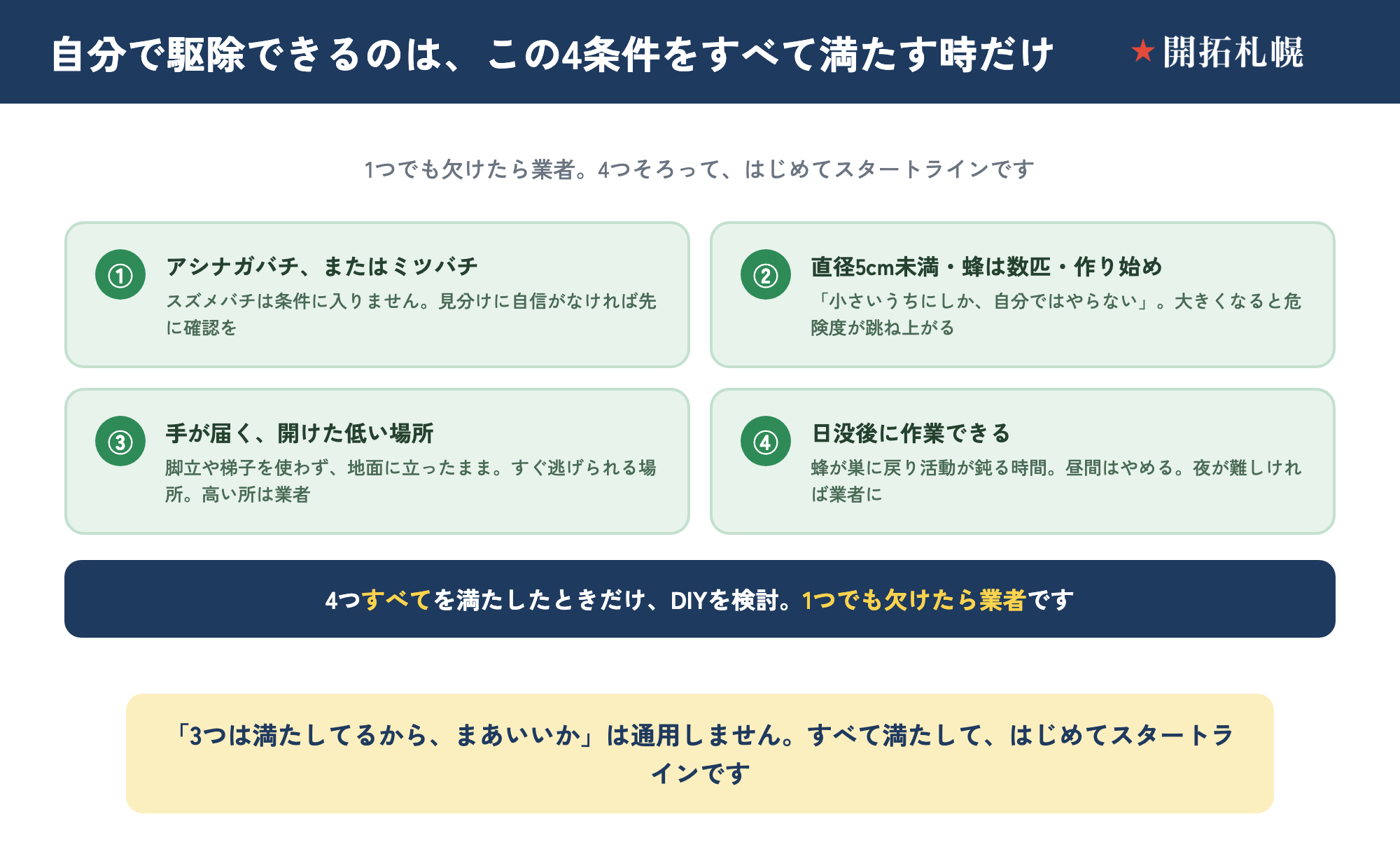 蜂の巣を自分で駆除してよい4つの条件。①アシナガバチまたはミツバチ、②直径5cm未満・蜂は数匹・作り始め、③手が届く開けた低い場所、④日没後に作業できる。4つすべてを満たしたときだけDIYを検討でき、1つでも欠けたら業者に頼むことを示す図。