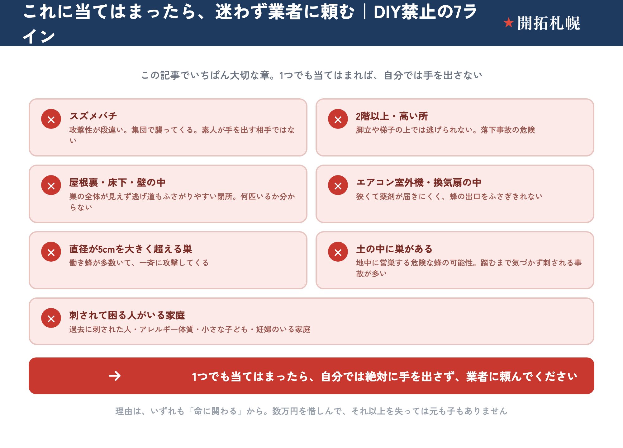 蜂の巣を自分で駆除してはいけないDIY禁止の7ライン。①スズメバチ、②2階以上・高い所、③屋根裏・床下・壁の中、④エアコン室外機・換気扇の中、⑤直径5cmを大きく超える巣、⑥土の中に巣がある、⑦刺されて困る人（過去に刺された・アレルギー・小さな子ども・妊婦）がいる家庭。1つでも当てはまったら業者に頼むことを赤で示す図。