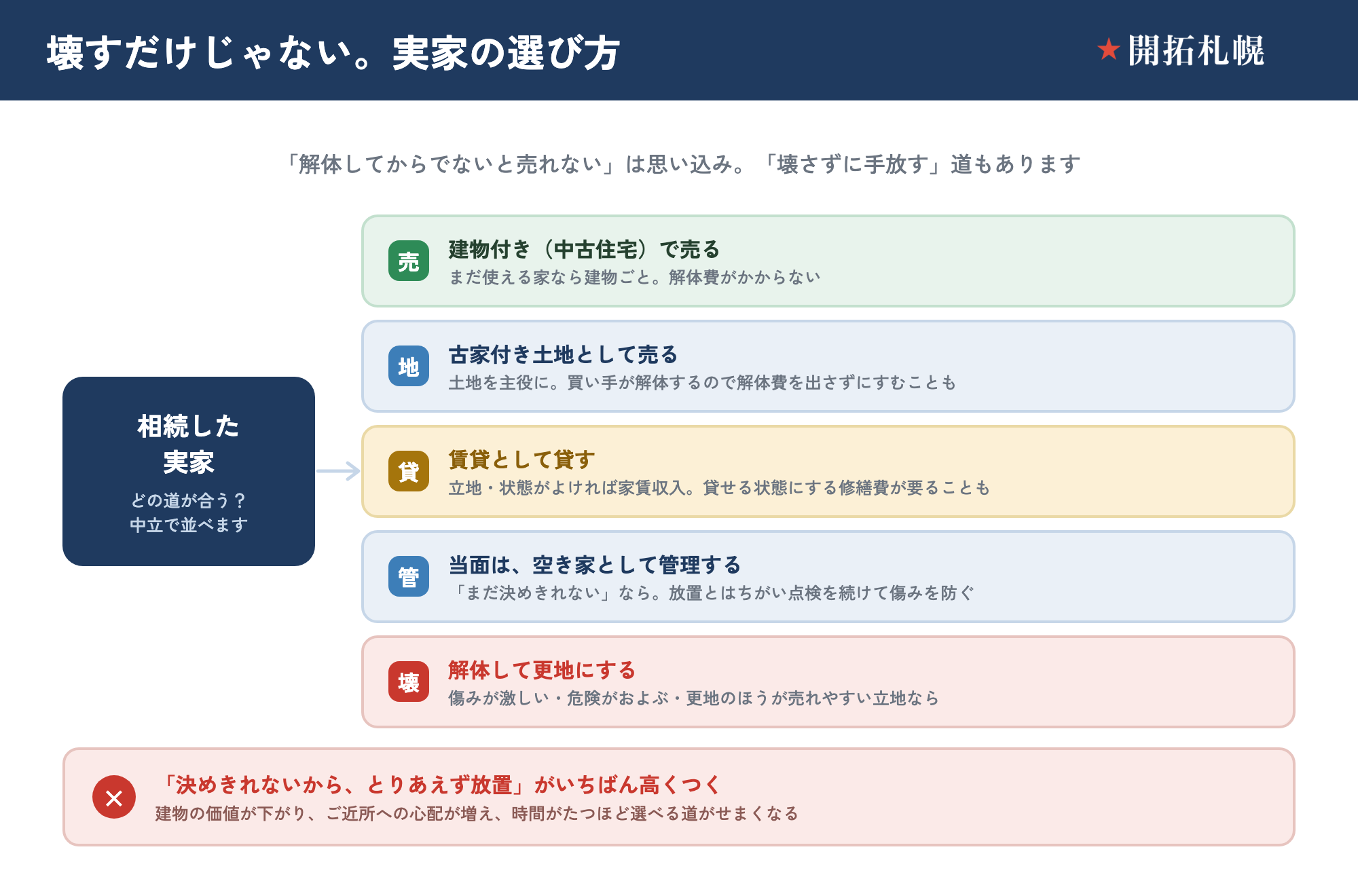 相続した実家の選択肢マップ。中央の「相続した実家」から5つの道に枝分かれ——建物付き（中古住宅）で売る／古家付き土地として売る／賃貸として貸す／当面は空き家として管理する／解体して更地にする。それぞれに向くケースを一言で添え、中立に並べている。下部に赤色の警告で「決めきれないから、とりあえず放置がいちばん高くつく」と明記。解体は選択肢の一つにすぎないことを示す図。