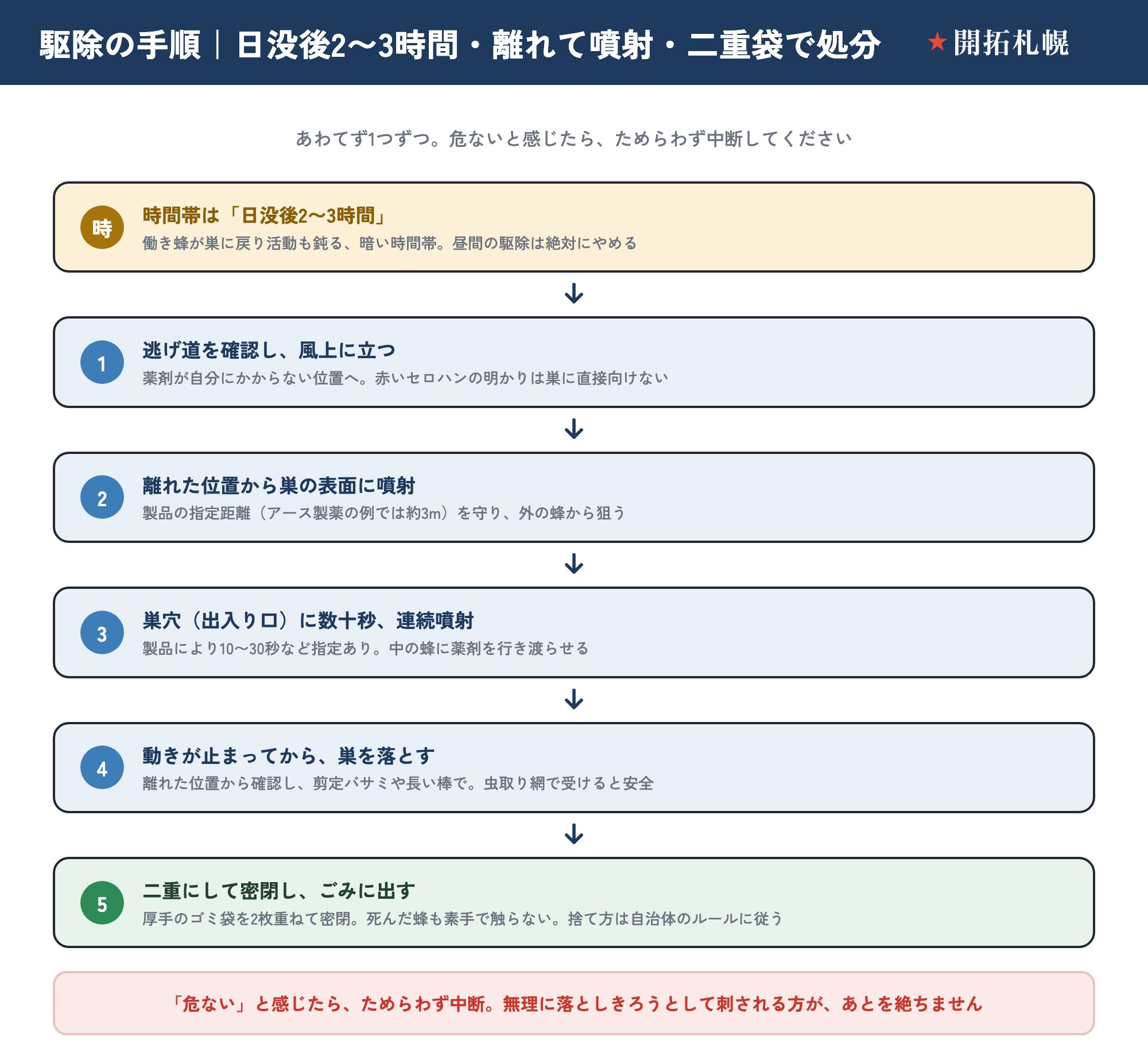 蜂の巣をDIYで駆除する手順。時間帯は日没後2〜3時間。①逃げ道を確認し風上に立つ、②離れた位置（約3m）から巣の表面に噴射、③巣穴に数十秒連続噴射、④動きが止まってから巣を落とす、⑤厚手のゴミ袋を2枚重ねて密閉しごみに出す。危ないと感じたらためらわず中断することを示す図。