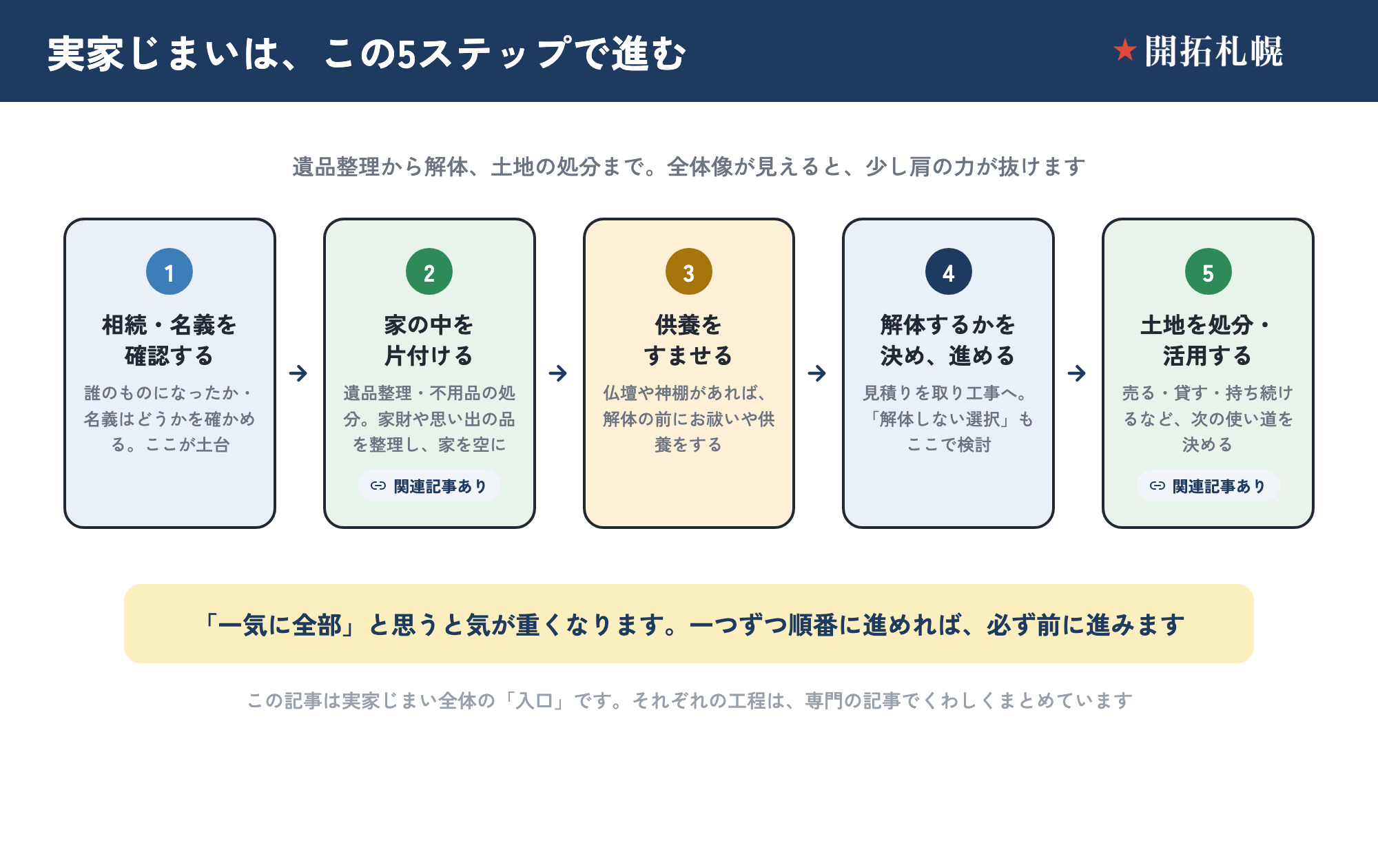 実家じまいの5ステップを示した横型フロー図。①相続・名義を確認する（ここが土台）②家の中を片付ける（遺品整理・不用品の処分／関連記事あり）③供養をすませる（仏壇・神棚のお祓い）④解体するかを決め、進める（解体しない選択もここで検討）⑤土地を処分・活用する（売る・貸す・持ち続ける／関連記事あり）。一つずつ順番に進めれば必ず前に進む、という開拓札幌の案内図。