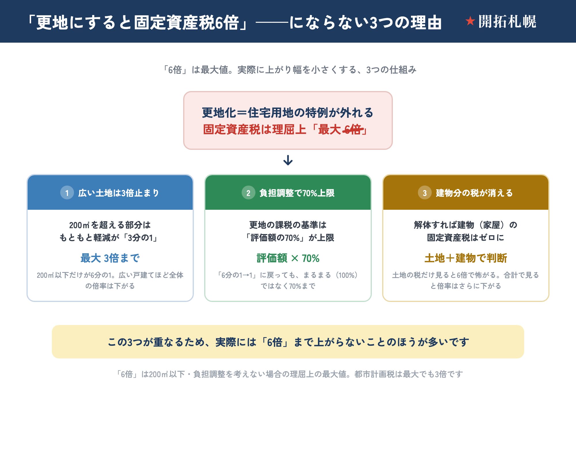 解体して更地にすると住宅用地の特例が外れ固定資産税は理屈上最大6倍になるが、実際は6倍にならない3つの理由を示す図。①200㎡を超える部分はもともと軽減が3分の1で最大3倍まで、②負担調整措置で更地の課税の基準は評価額の70%が上限、③解体すれば建物分の固定資産税がゼロになるため、実際には6倍まで上がらないことが多い。都市計画税は最大でも3倍。