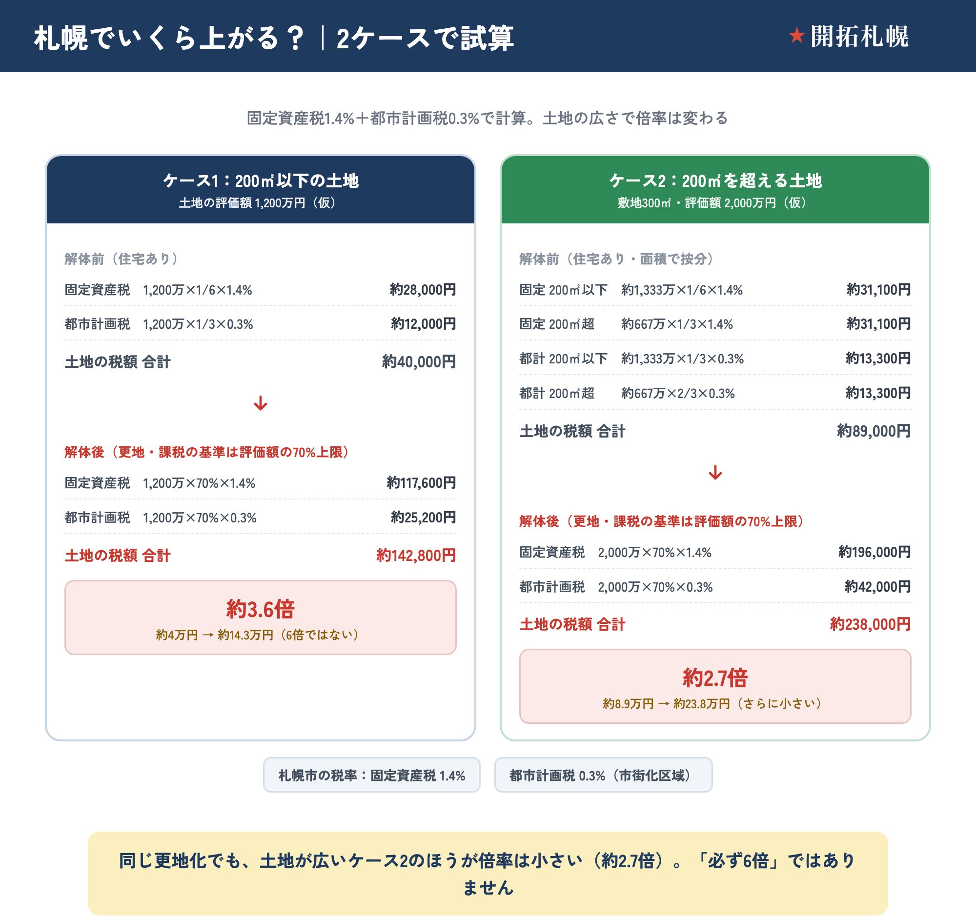 札幌で解体して更地にした場合に土地の固定資産税がいくら上がるかを2ケースで試算した図。ケース1（200㎡以下・評価額1,200万円）は、解体前が固定資産税約28,000円＋都市計画税約12,000円＝合計約40,000円、解体後は課税の基準が評価額の70%上限になり固定資産税約117,600円＋都市計画税約25,200円＝合計約142,800円で約3.6倍。ケース2（敷地300㎡・評価額2,000万円）は、解体前が合計約89,000円、解体後は固定資産税約196,000円＋都市計画税約42,000円＝合計約238,000円で約2.7倍。税率は固定資産税1.4%・都市計画税0.3%。いずれも仮の評価額での試算で、6倍にはならない。