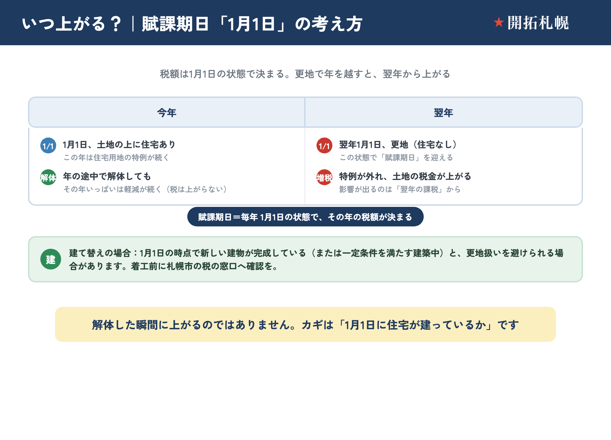 固定資産税の賦課期日1月1日の考え方を時間軸で示した図。固定資産税は毎年1月1日の状態でその年の税額が決まる。今年の1月1日に住宅があれば特例が続き、年の途中で解体してもその年いっぱいは軽減が続く。翌年の1月1日に更地だと特例が外れ、翌年の課税から土地の税金が上がる。解体した瞬間に上がるわけではない。建て替えの場合は1月1日時点で新築が完成していれば更地扱いを避けられる場合があり、着工前に札幌市の税の窓口へ確認する。