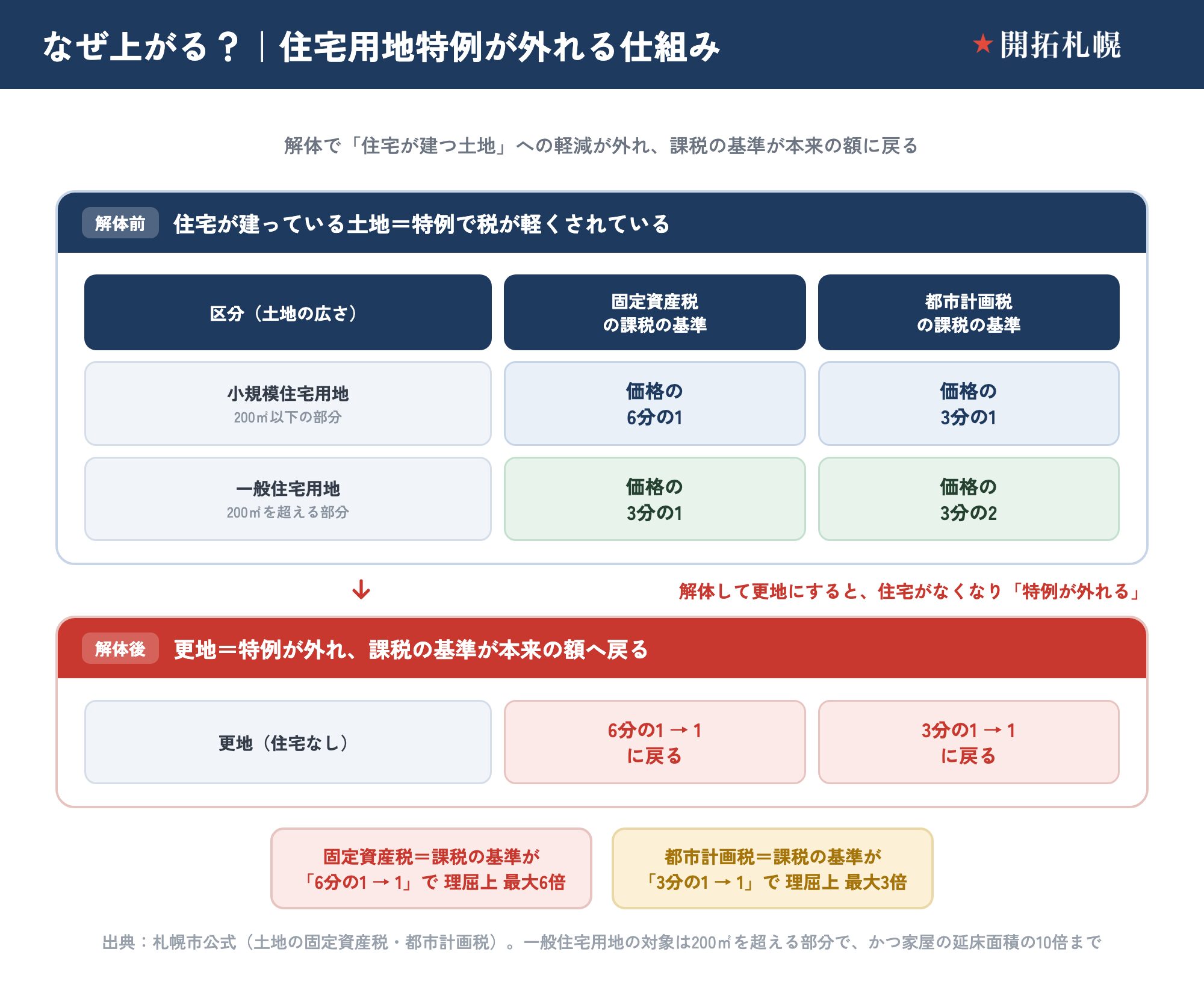 住宅用地の特例が外れる仕組みの図。解体前は、小規模住宅用地（200㎡以下）が固定資産税の課税の基準6分の1・都市計画税3分の1、一般住宅用地（200㎡超）が固定資産税3分の1・都市計画税3分の2に軽減されている。解体して更地にすると特例が外れ、固定資産税は6分の1から1に戻り理屈上最大6倍、都市計画税は3分の1から1に戻り理屈上最大3倍。出典は札幌市公式。