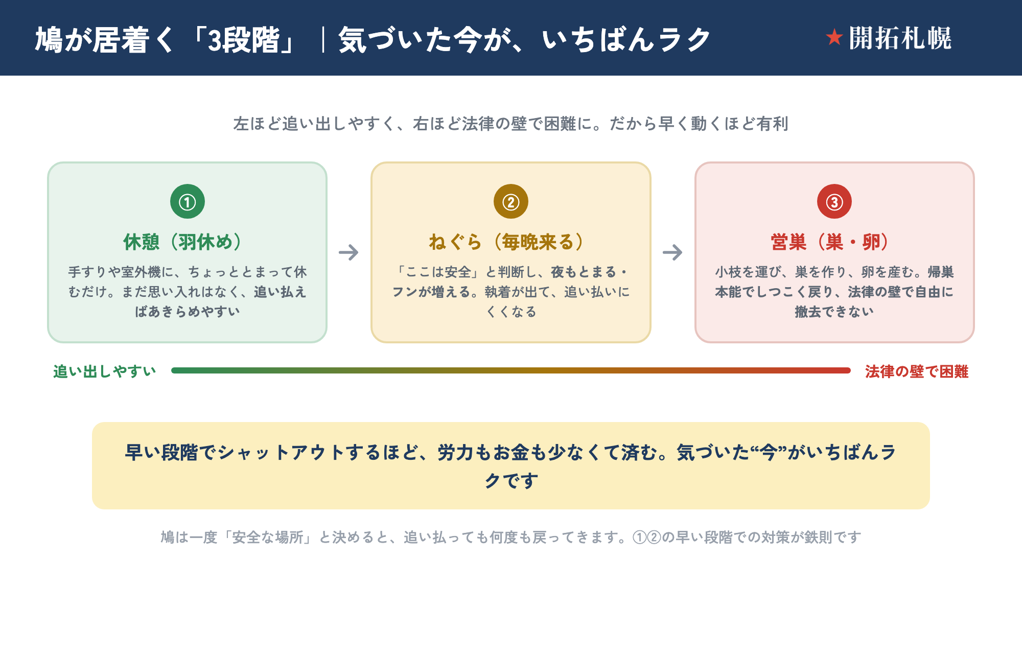 鳩が家に居着くまでの3段階を示す図。①休憩（羽休め）は手すりや室外機にとまって休むだけで追い払えばあきらめやすい段階、②ねぐらは夜もとまりフンが増えて執着が出る段階、③営巣は巣を作り卵を産み帰巣本能で戻り法律の壁で自由に撤去できない段階。左ほど追い出しやすく右ほど困難で、気づいた今がいちばんラクに追い出せる。