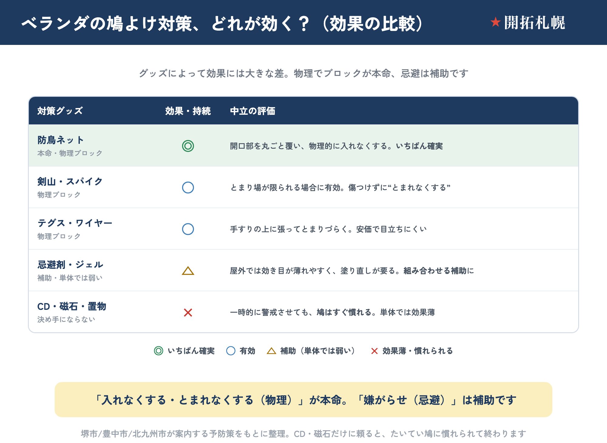 ベランダの鳩よけ対策の効果を中立に比較した表。防鳥ネットは開口部を丸ごと覆う物理ブロックでいちばん確実（◎）、剣山・スパイクとテグス・ワイヤーはとまれなくする物理ブロックで有効（○）、忌避剤・ジェルは屋外で効き目が薄れ塗り直しが要る補助で単体では弱い（△）、CD・磁石・置物は鳩がすぐ慣れて効果薄（×）。入れなくする・とまれなくする物理ブロックが本命で、忌避は補助という結論。